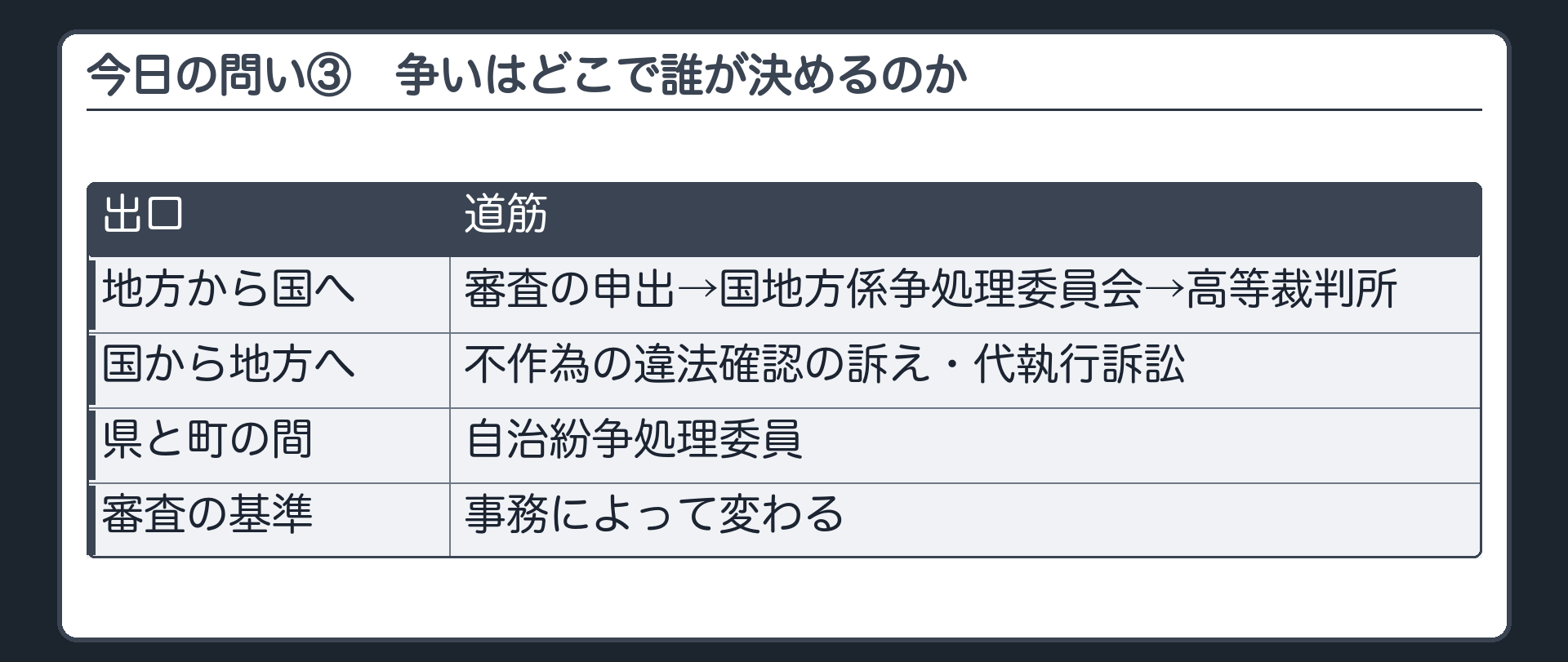 今日の問い（③争いはどこで誰が決めるのか／出口は3本＝地方から国へ〔審査の申出→国地方係争処理委員会→高等裁判所〕・国から地方へ〔不作為の違法確認の訴え・代執行訴訟〕・県と町の間〔自治紛争処理委員〕／審査の基準も事務で変わる）
