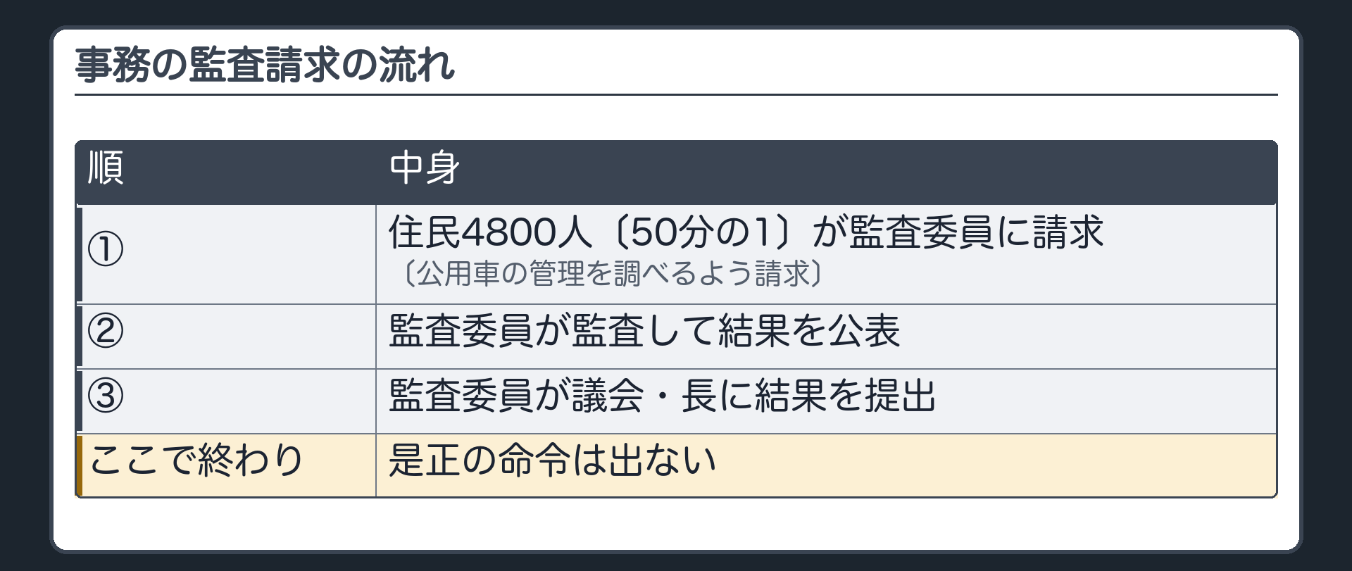 事務の監査請求の流れ（A＝住民4800人〔50分の1〕／D＝監査委員／A→D＝公用車の管理を調べるよう請求／D→監査して結果を公表／D→議会・長に結果を提出／ここで終わり＝是正の命令は出ない）