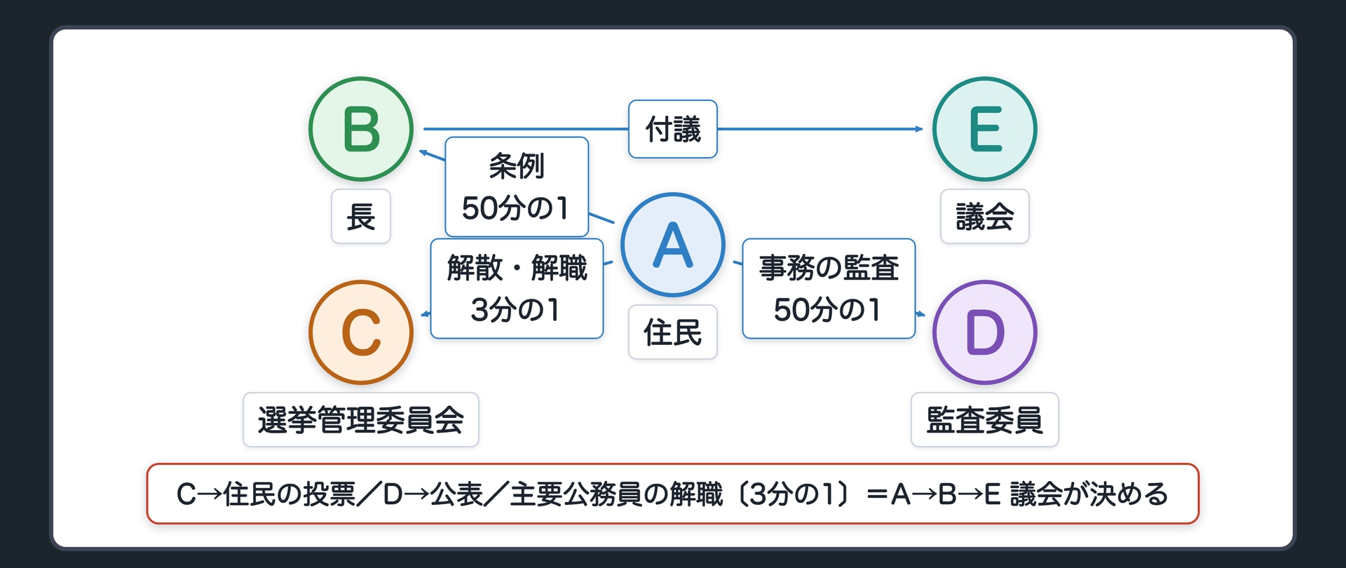 直接請求の出し先（A＝住民〔署名する有権者〕／B＝長／C＝選挙管理委員会／D＝監査委員／E＝議会／A→B＝条例の制定改廃〔50分の1〕→B→E 付議／A→D＝事務の監査〔50分の1〕→公表／A→C＝議会の解散・議員と長の解職〔3分の1〕→住民の投票／A→B＝主要公務員の解職〔3分の1〕→B→E 議会が決める）