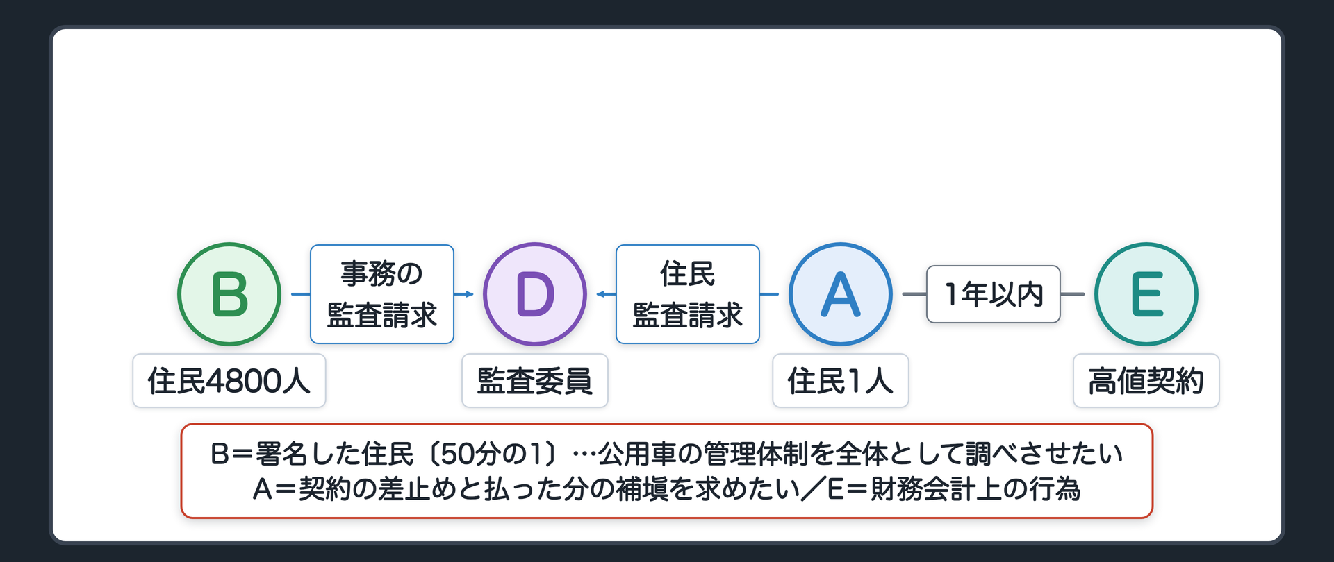 ひばり市で2つを使い分ける（A＝住民1人〔契約から1年以内〕／B＝署名した住民4800人〔50分の1〕／D＝監査委員／E＝公用車の高値契約〔財務会計上の行為〕／B→D＝公用車の管理体制を全体として調べさせたい→事務の監査請求／A→D＝この契約の差止めと、すでに払った分の損害の補塡を求めたい→住民監査請求）