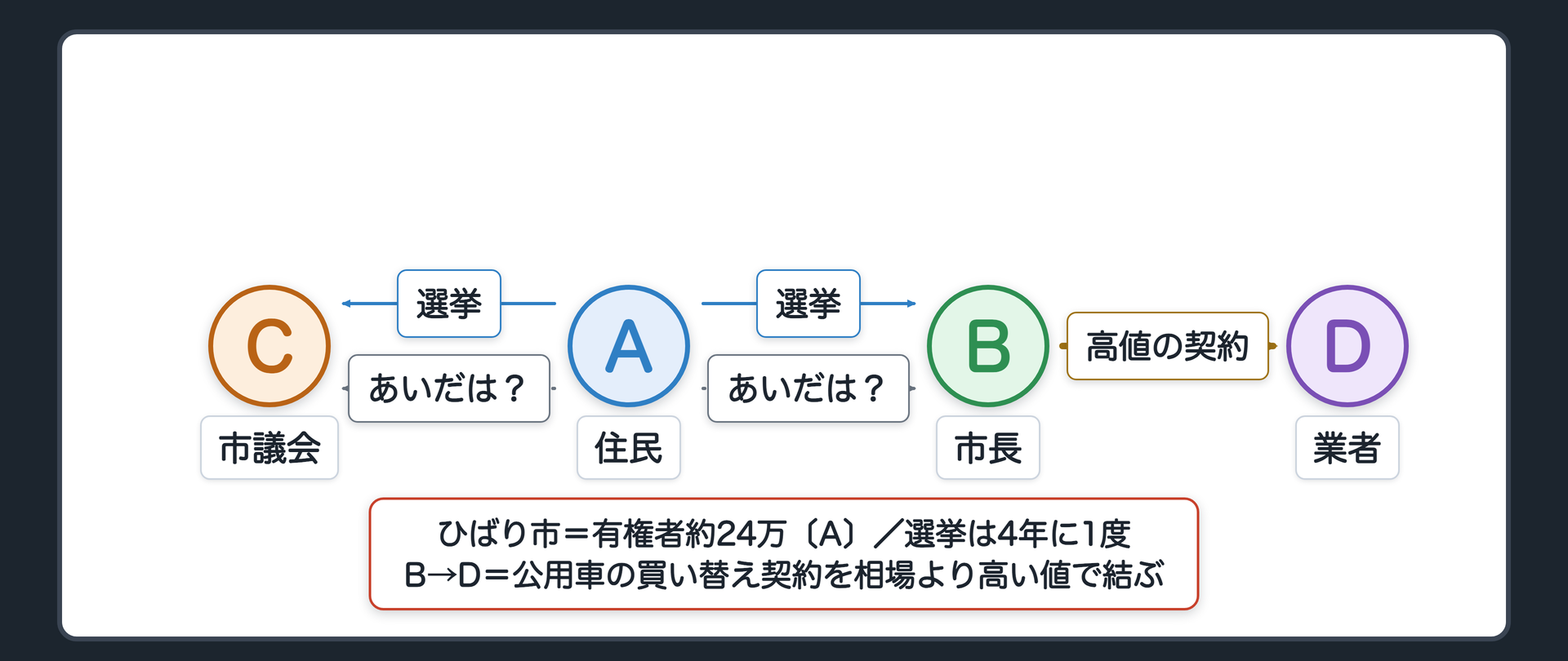 ひばり市の公用車契約（A＝住民〔有権者約24万〕／B＝市長／C＝市議会／D＝業者／B→D＝公用車の買い替え契約を相場より高い値で結ぶ／A→B・A→C＝4年に1度の選挙で選ぶ／A⇢B・A⇢C＝選挙のあいだは？）