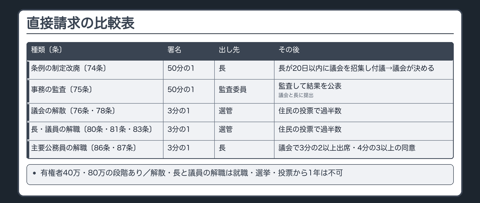 直接請求の比較表（条例の制定改廃〔74条〕＝50分の1・長へ・長が20日以内に議会を招集して付議→議会が決める／事務の監査〔75条〕＝50分の1・監査委員へ・監査して結果を公表し議会と長に提出／議会の解散〔76条・78条〕＝3分の1・選管へ・住民の投票で過半数／長・議員の解職〔80条・81条・83条〕＝3分の1・選管へ・住民の投票で過半数／主要公務員の解職〔86条・87条〕＝3分の1・長へ・議会で3分の2以上出席・4分の3以上の同意／欄外＝有権者40万・80万の段階／解散・長と議員の解職は就職・選挙・投票から1年は不可）