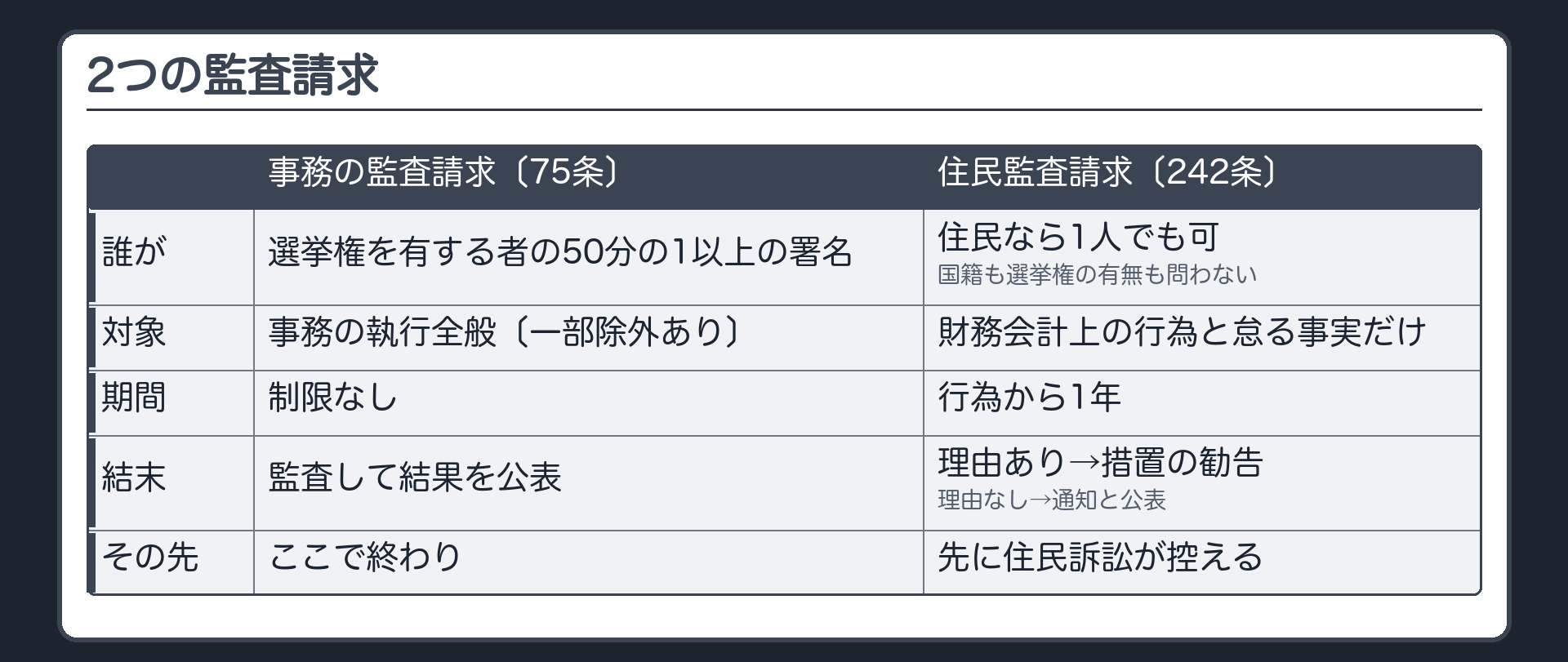 2つの監査請求（事務の監査請求〔75条〕＝選挙権を有する者の50分の1以上の署名・事務の執行全般〔一部除外あり〕・期間制限なし・結末＝監査して結果を公表・その先の道はない／住民監査請求〔242条〕＝住民なら1人でも・国籍も選挙権の有無も問わない・財務会計上の行為と怠る事実だけ・行為から1年・結末＝理由ありなら措置の勧告、理由なしなら通知と公表・先に住民訴訟が控える）