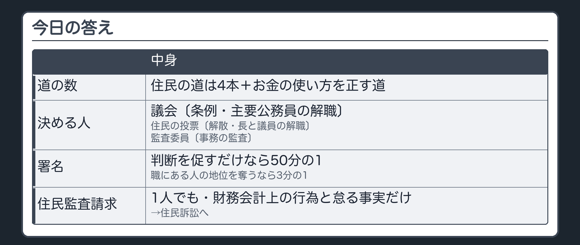 今日の答え（住民の道は4本＋お金の使い方を正す道／決めるのは議会〔条例・主要公務員の解職〕・住民の投票〔解散・長と議員の解職〕・監査委員〔事務の監査〕／署名＝判断を促すだけなら50分の1・職にある人の地位を奪うなら3分の1／住民監査請求＝1人でも・財務会計上の行為と怠る事実だけ→住民訴訟へ）
