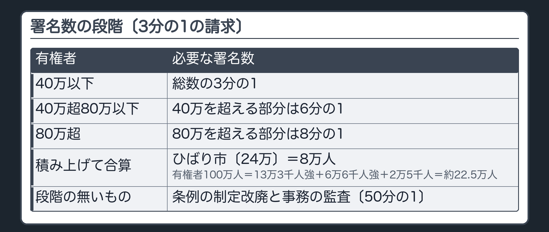 署名数の段階（有権者が40万以下＝総数の3分の1／40万超80万以下＝40万を超える部分は6分の1／80万超＝80万を超える部分は8分の1／各段階を積み上げて合算／ひばり市〔24万〕＝8万人／有権者100万人＝13万3千人強＋6万6千人強＋2万5千人＝約22.5万人／条例の制定改廃と事務の監査〔50分の1〕にこの段階は無い）