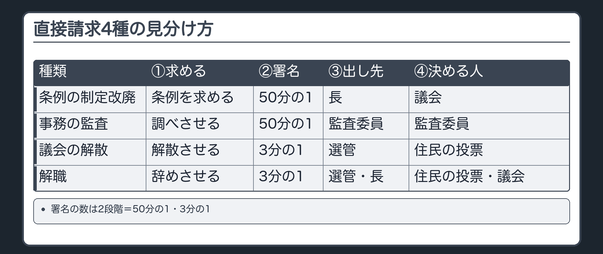 4つの見分け方（直接請求の4種〔条例の制定改廃／事務の監査／議会の解散／解職〕を、①何を求めるか②署名の数③誰に出すか④その後、誰が決めるか、の4つで見分ける／署名の数は2段階＝50分の1・3分の1）