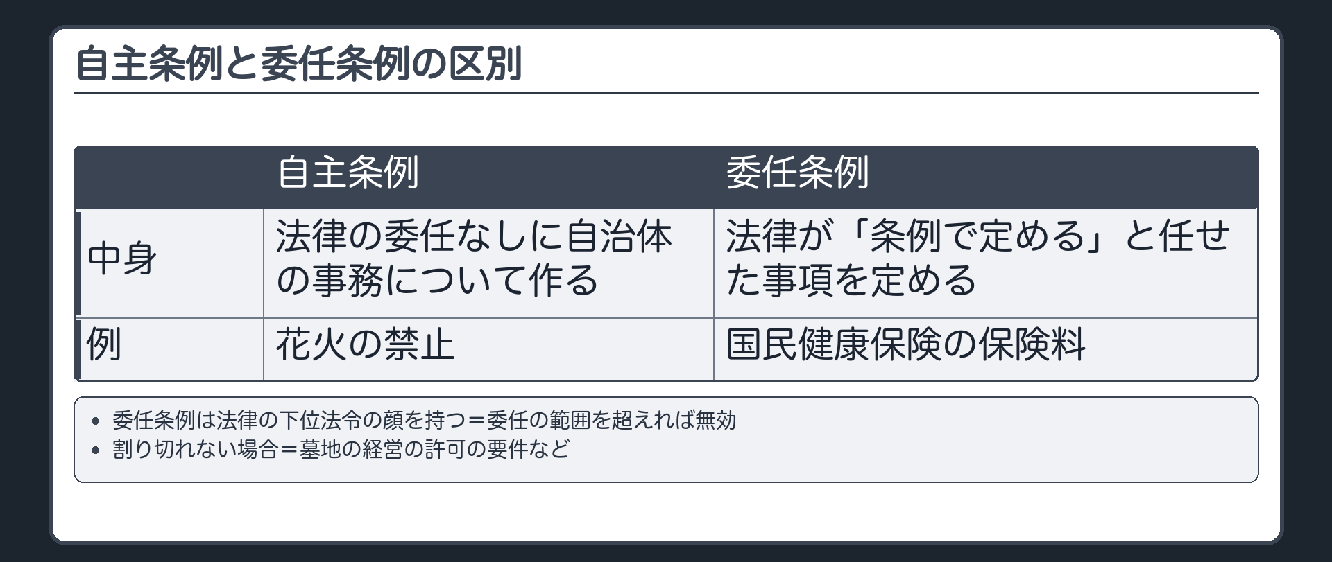 自主条例と委任条例の区別（自主条例＝法律の委任なしに自治体の事務について作る・例＝花火の禁止／委任条例＝法律が「条例で定める」と任せた事項を定める・例＝国民健康保険の保険料／委任条例は法律の下位法令の顔を持つ→委任の範囲を超えれば無効／割り切れない場合＝墓地の経営の許可の要件など）