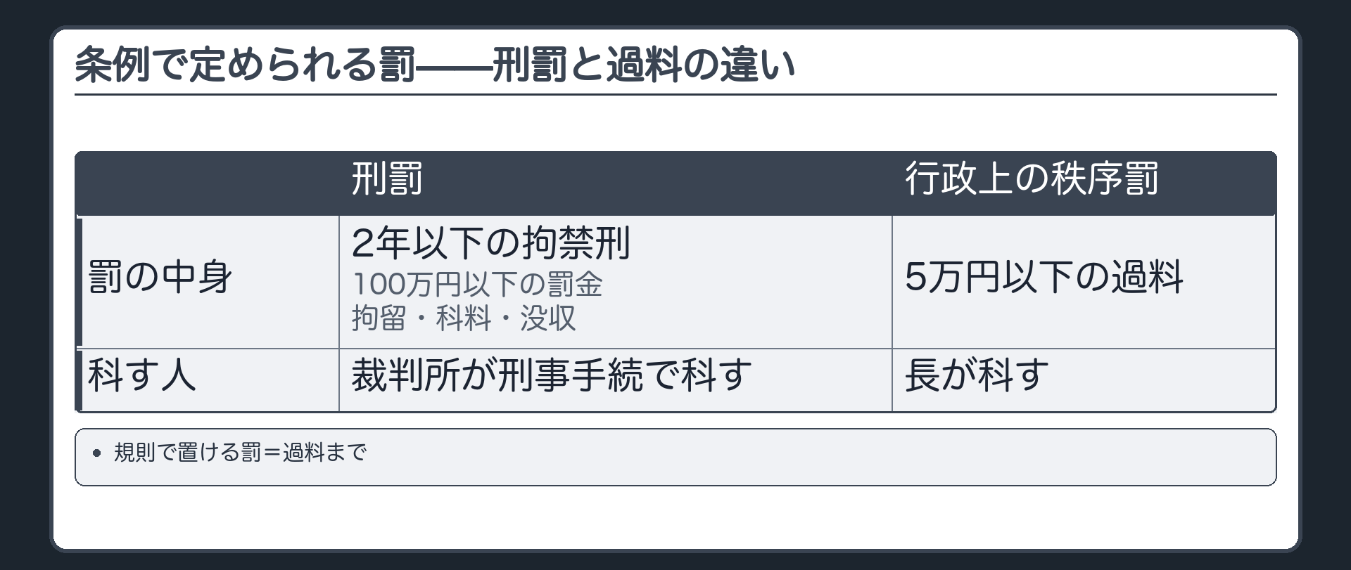 条例で定められる罰——刑罰と過料の違い（刑罰＝2年以下の拘禁刑・100万円以下の罰金・拘留・科料・没収→裁判所が刑事手続で科す／行政上の秩序罰＝5万円以下の過料→長が科す／規則で置ける罰＝過料まで）