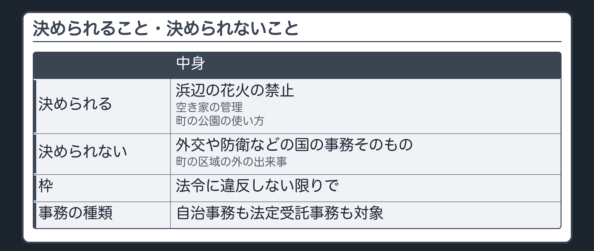 決められること・決められないこと（決められる＝浜辺の花火の禁止・空き家の管理・町の公園の使い方／決められない＝外交や防衛などの国の事務そのもの・町の区域の外の出来事／法令に違反しない限りで／自治事務も法定受託事務も対象）