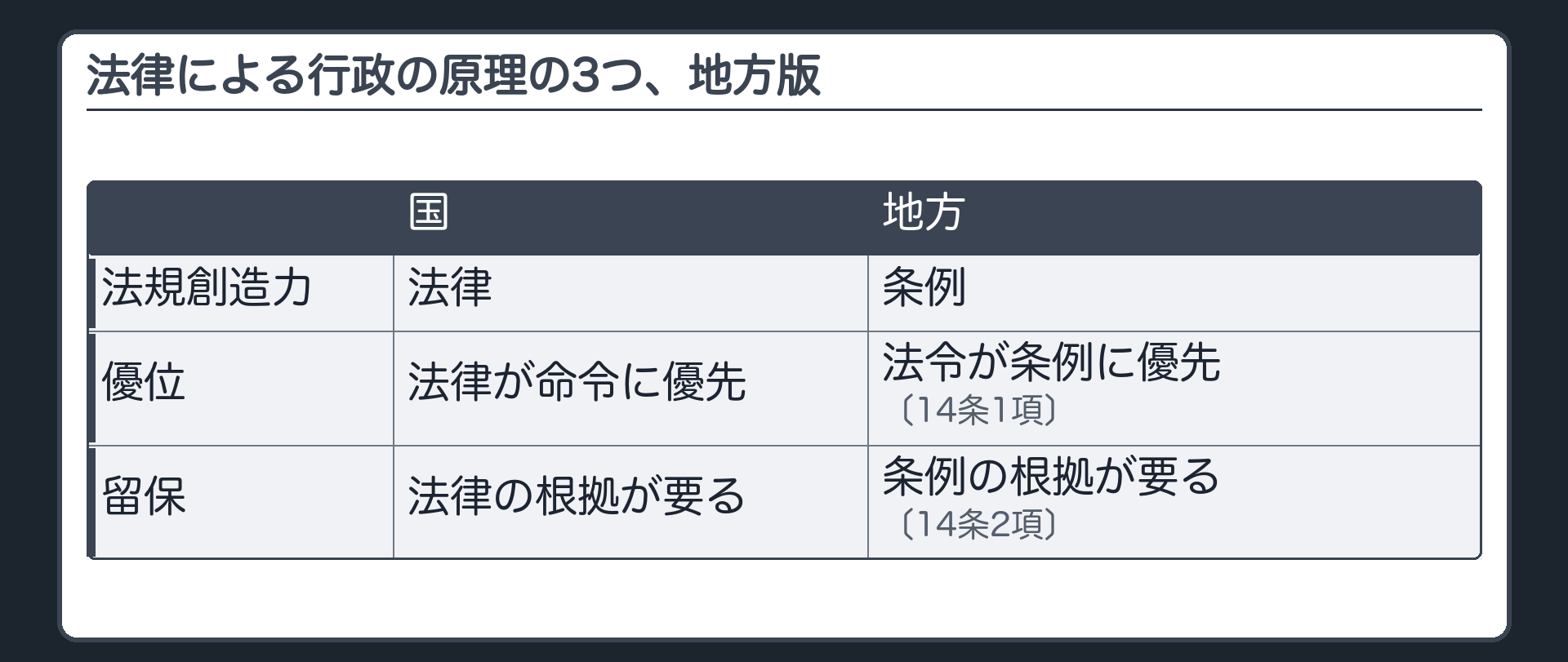 法律による行政の原理の3つ、地方版（法規創造力＝国は法律／地方は条例・優位＝国は法律が命令に優先／地方は法令が条例に優先〔14条1項〕・留保＝国は法律の根拠が要る／地方は条例の根拠が要る〔14条2項〕）