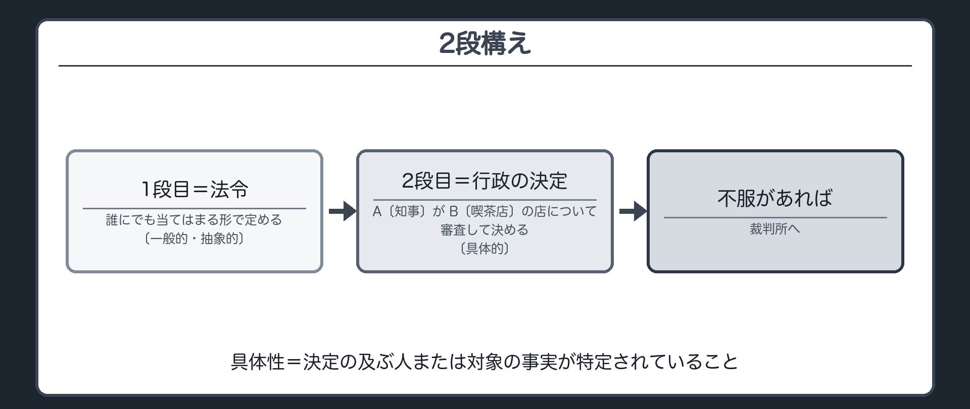 2段構え（1段目＝法令：誰にでも当てはまる形で定める〔一般的・抽象的〕→2段目＝行政の決定：A〔知事〕がB〔喫茶店〕の店について審査して決める〔具体的〕／その決定に不服があれば裁判所へ／具体性＝決定の及ぶ人または対象の事実が特定されていること）
