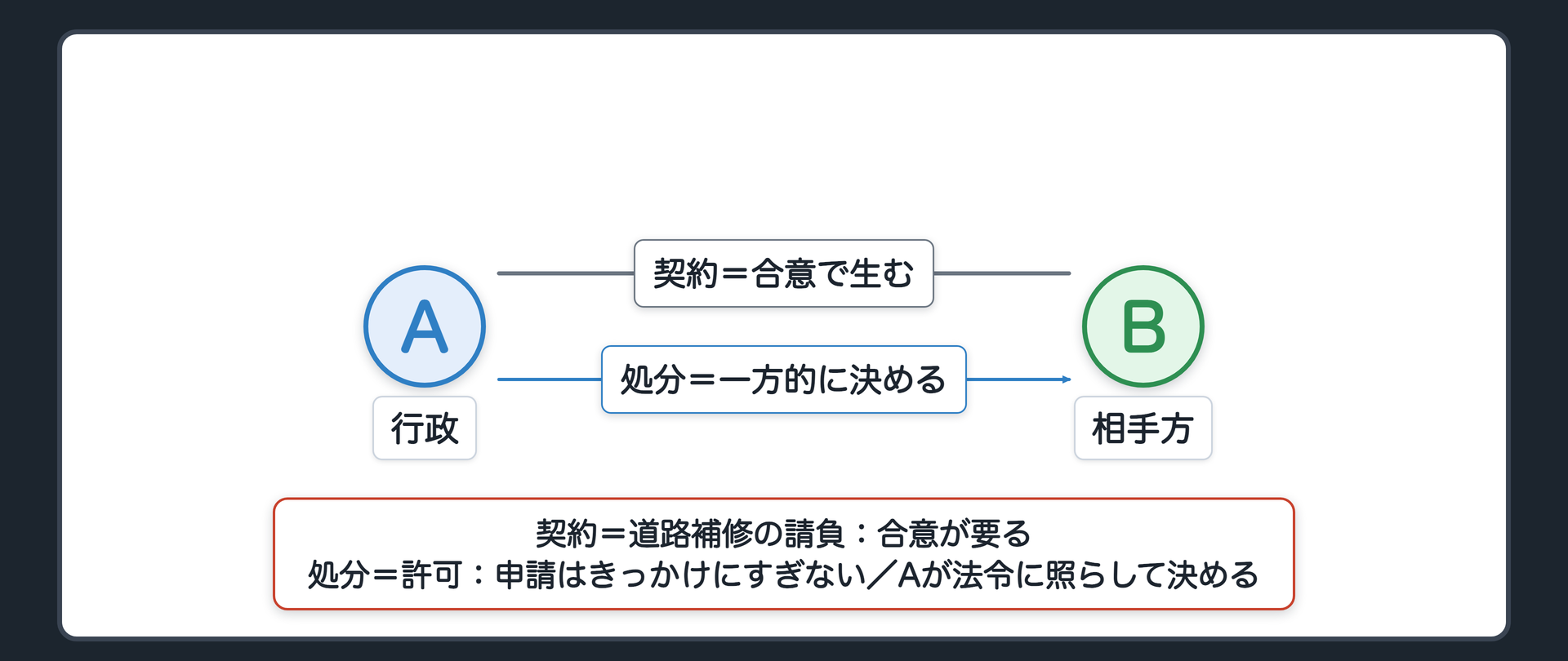 契約と処分の違い（契約＝AとBが合意で権利義務を生む〔道路補修の請負：合意が要る〕／処分＝Aが法令に照らして一方的に決める〔許可：申請はきっかけにすぎない〕）
