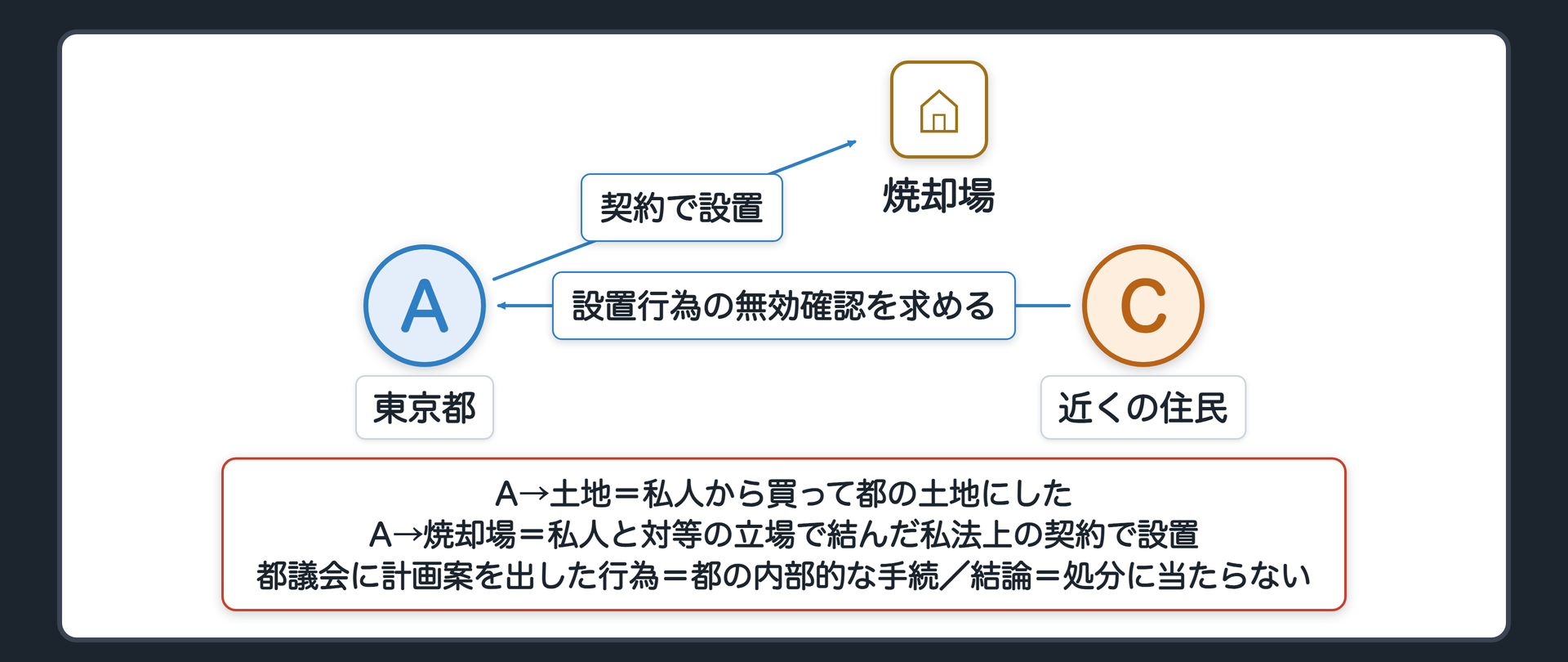焼却場の事案（A＝東京都／C＝近くの住民／A→土地＝私人から買って都の土地にした／A→焼却場＝私人と対等の立場で結んだ私法上の契約で設置／都議会に計画案を出した行為＝都の内部的な手続／結論＝処分に当たらない）