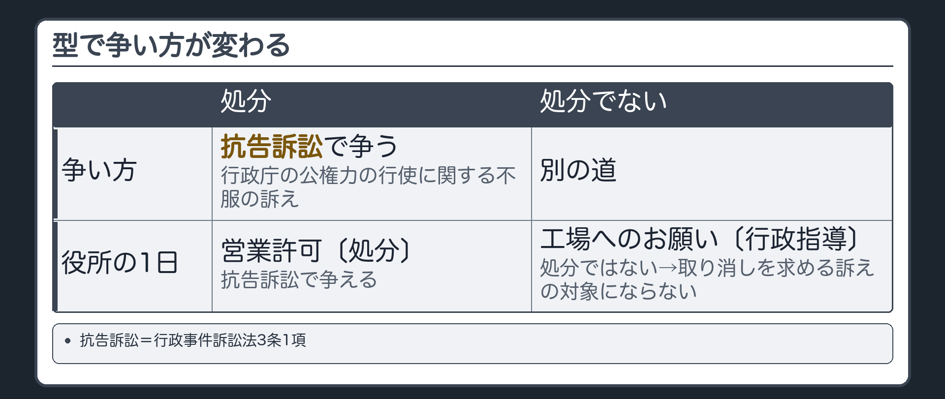 型で争い方が変わる（処分＝抗告訴訟〔行政庁の公権力の行使に関する不服の訴え〕で争う／処分でない＝別の道／行政事件訴訟法3条1項／役所の1日＝工場へのお願い〔行政指導〕→処分ではない→取り消しを求める訴えの対象にならない）
