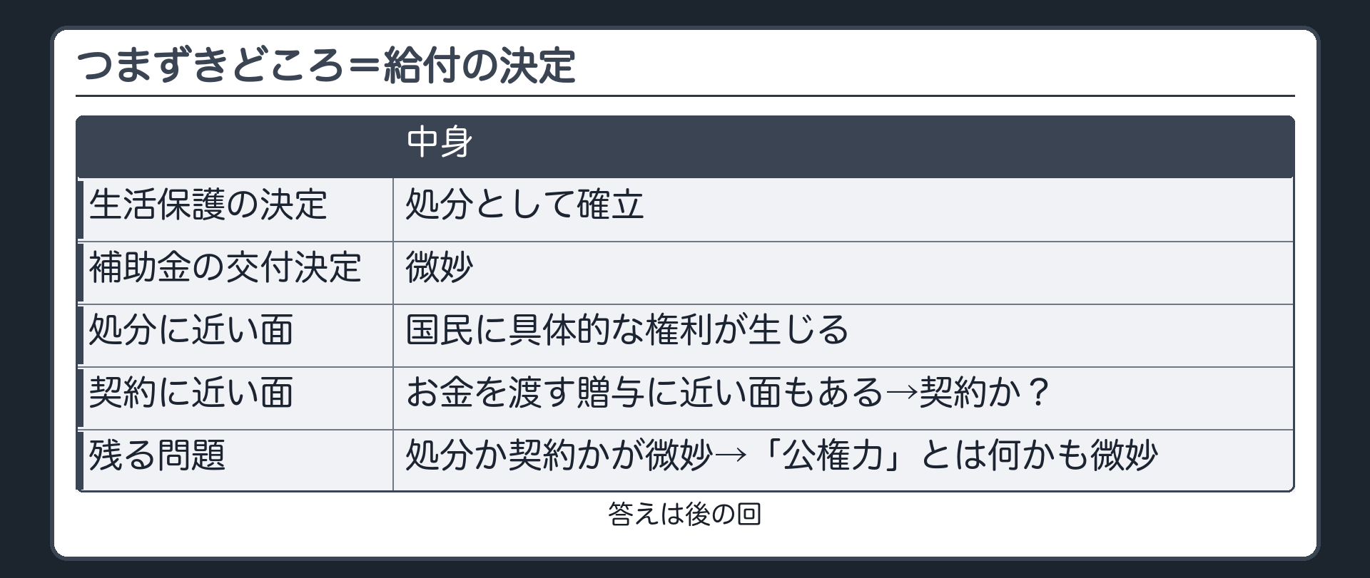 つまずきどころ（給付の決定〔補助金の交付決定が微妙／生活保護の決定は処分として確立〕＝国民に具体的な権利が生じる→処分に近い／お金を渡す贈与に近い面も→契約か？／処分か契約かが微妙→「公権力」とは何かも微妙／答えは後の回）