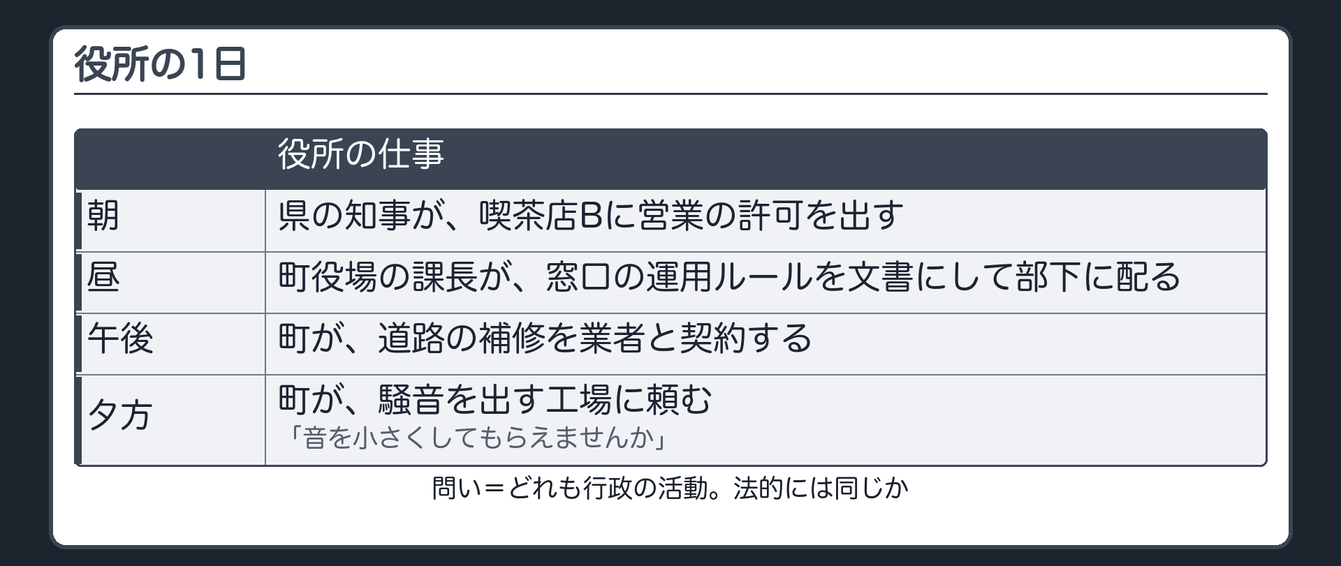 役所の1日（朝＝県の知事が喫茶店Bに営業の許可を出す／昼＝町役場の課長が窓口の運用ルールを文書にして部下に配る／午後＝町が道路の補修を業者と契約する／夕方＝町が騒音を出す工場に「音を小さくしてもらえませんか」と頼む／問い＝どれも行政の活動。法的には同じか）