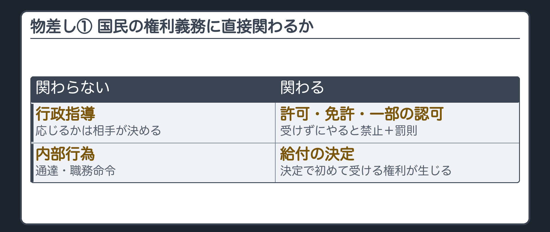 物差し①＝国民の権利義務に直接関わるか（関わらない＝行政指導〔応じるかは相手が決める〕・内部行為〔通達・職務命令〕／関わる＝許可・免許・一部の認可〔受けずにやると禁止＋罰則〕・給付の決定〔決定で初めて受ける権利が生じる〕）