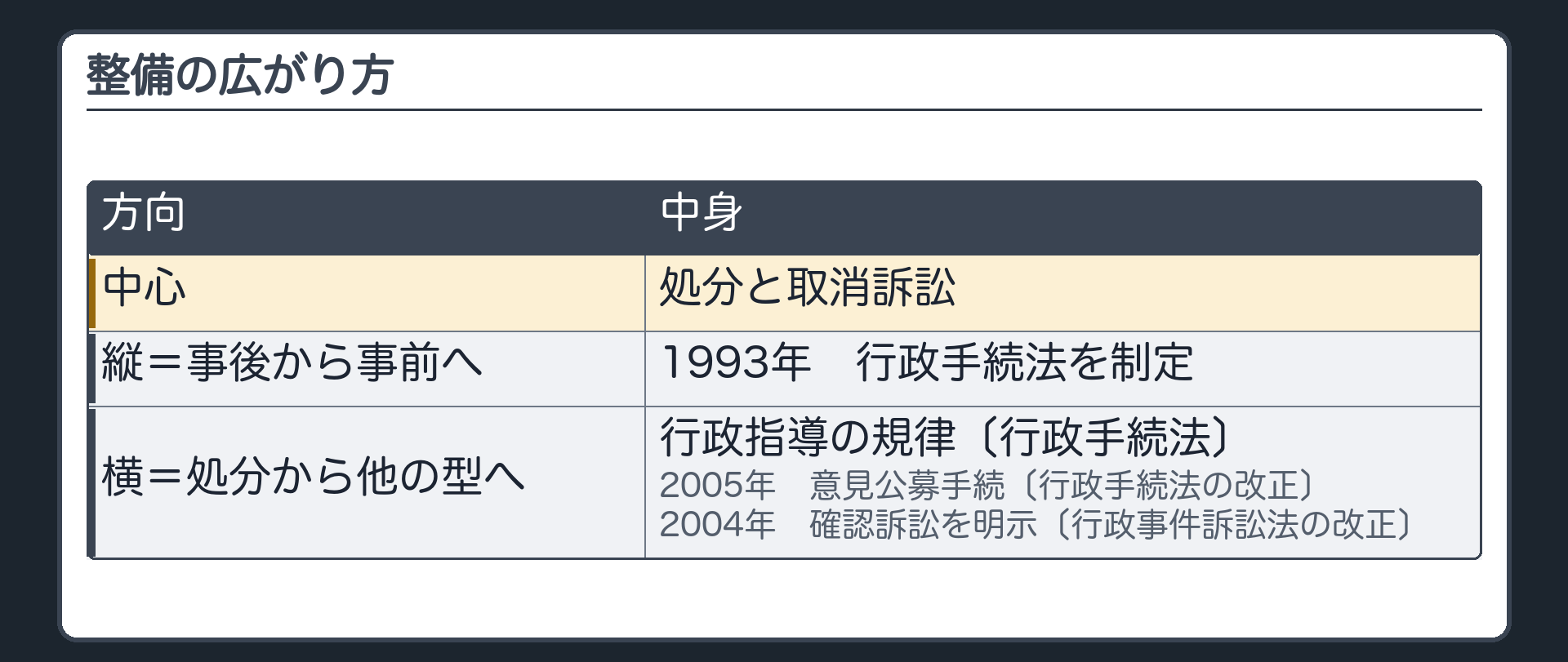 整備の広がり方（縦＝事後から事前へ：1993年に行政手続法を制定／横＝処分から他の型へ：行政指導の規律〔行政手続法〕・2005年の行政手続法改正で意見公募手続・2004年の行政事件訴訟法改正で確認訴訟を明示／中心＝処分と取消訴訟）