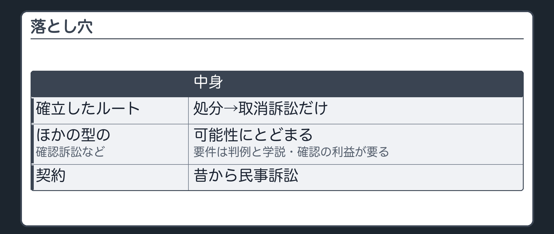 落とし穴（確立したルートは処分→取消訴訟だけ／ほかの型の確認訴訟などは可能性にとどまる・要件は判例と学説・確認の利益が要る／契約は昔から民事訴訟）