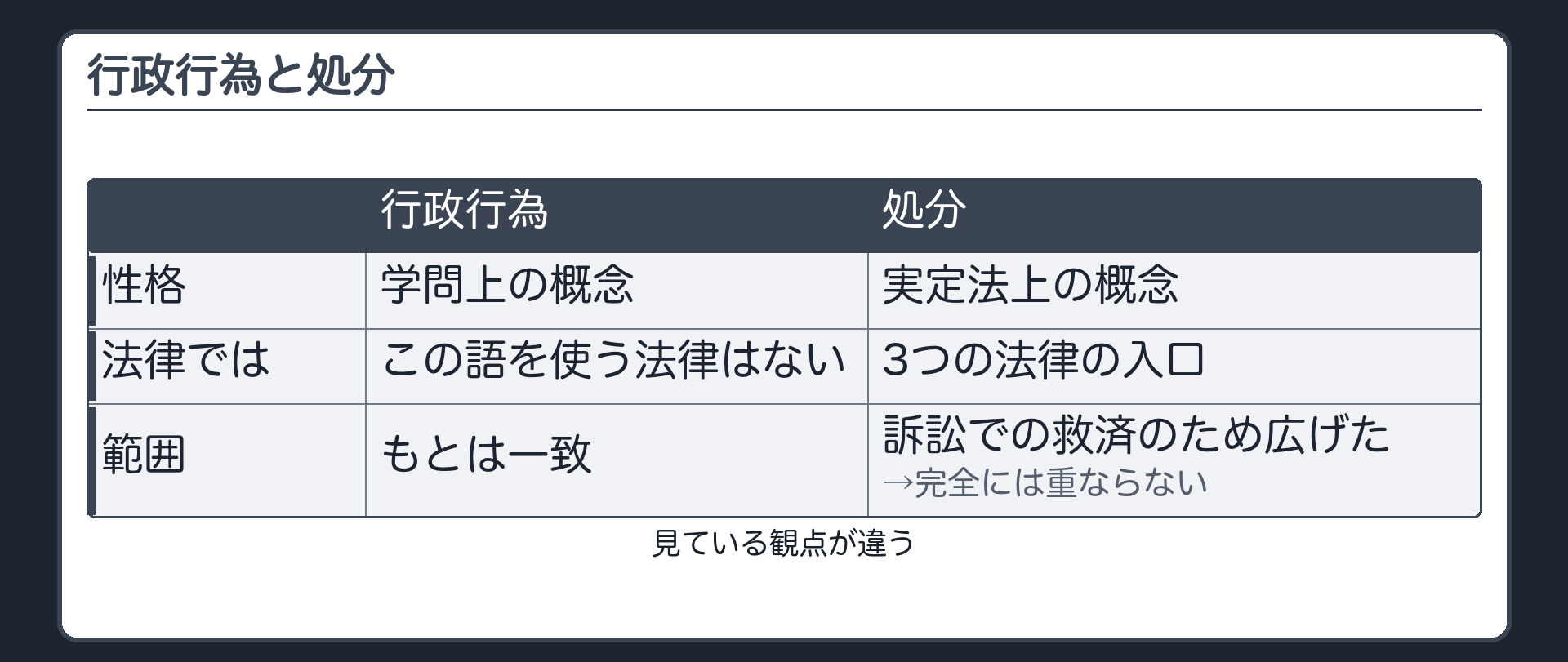 行政行為と処分（行政行為＝学問上の概念〔この語を使う法律はない〕／処分＝実定法上の概念〔行政手続法・行政不服審査法・行政事件訴訟法の入口〕／観点が違う／もとは範囲が一致→訴訟での救済のため処分の範囲を広げた→完全には重ならない）