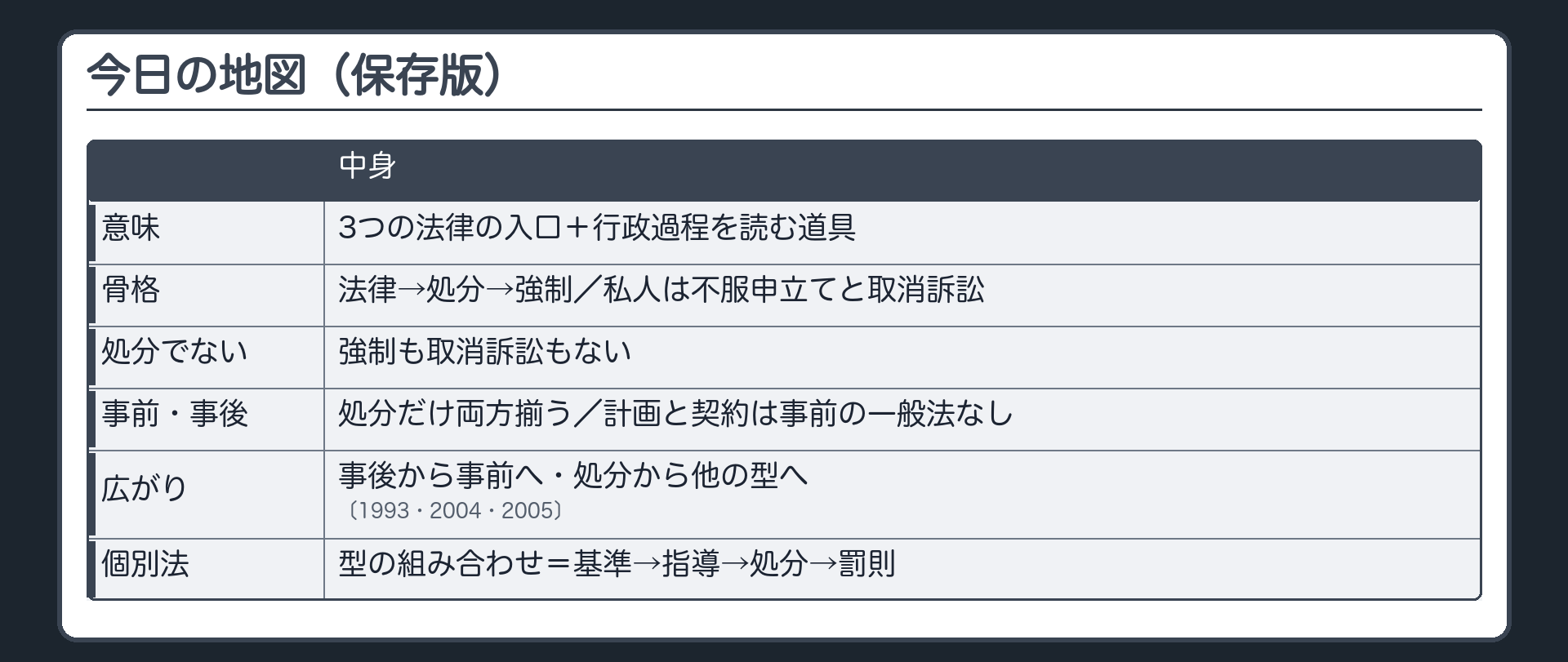 今日の地図（保存版）（処分で横断して捉える意味＝3つの法律の入口／行政過程を読む道具／骨格＝法律→処分→強制、私人は不服申立てと取消訴訟／処分に当たらないと強制も取消訴訟もない／型ごとの事前・事後＝処分だけ両方揃う・計画と契約は事前の一般法なし／広がり＝事後から事前へ・処分から他の型へ〔1993・2005・2004〕／個別法は型の組み合わせ＝基準→指導→処分→罰則）