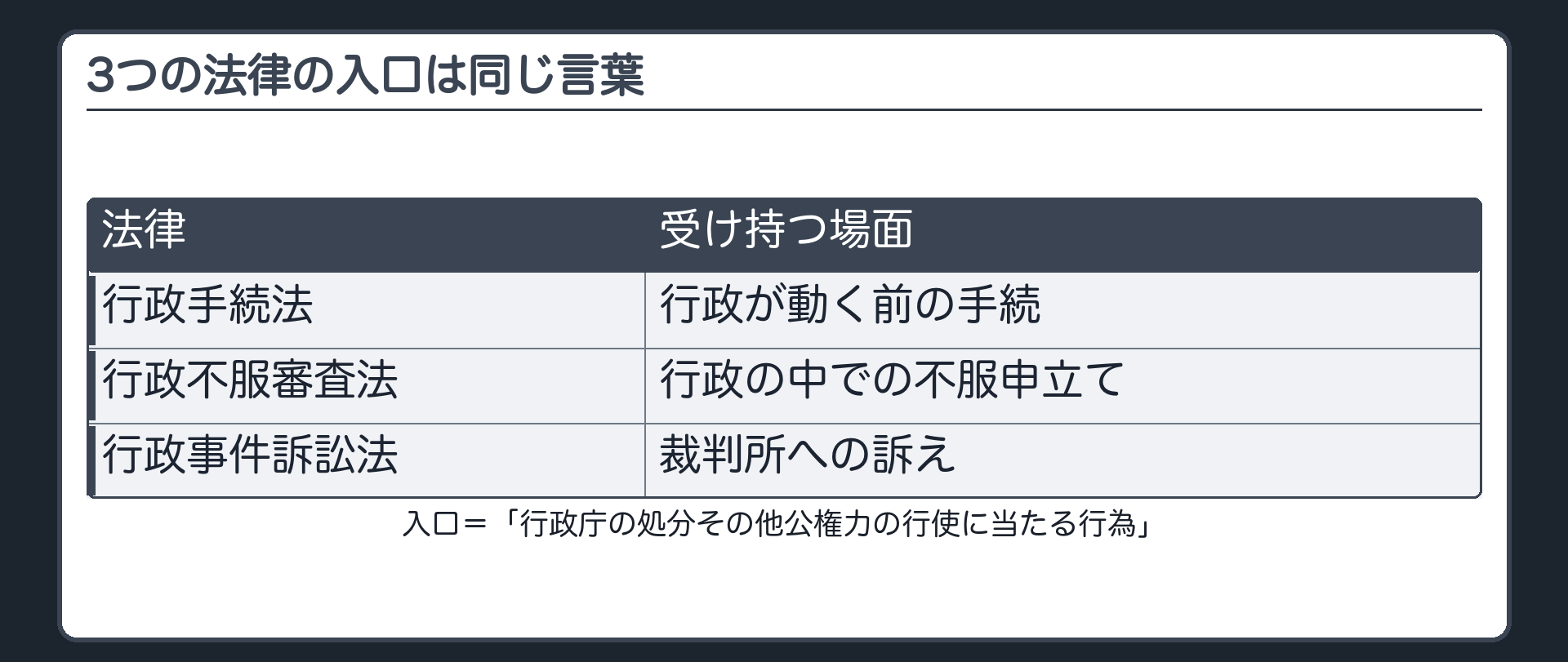 3つの法律の入口は同じ言葉（行政手続法＝行政が動く前の手続／行政不服審査法＝行政の中での不服申立て／行政事件訴訟法＝裁判所への訴え／どれも入口は「行政庁の処分その他公権力の行使に当たる行為」）