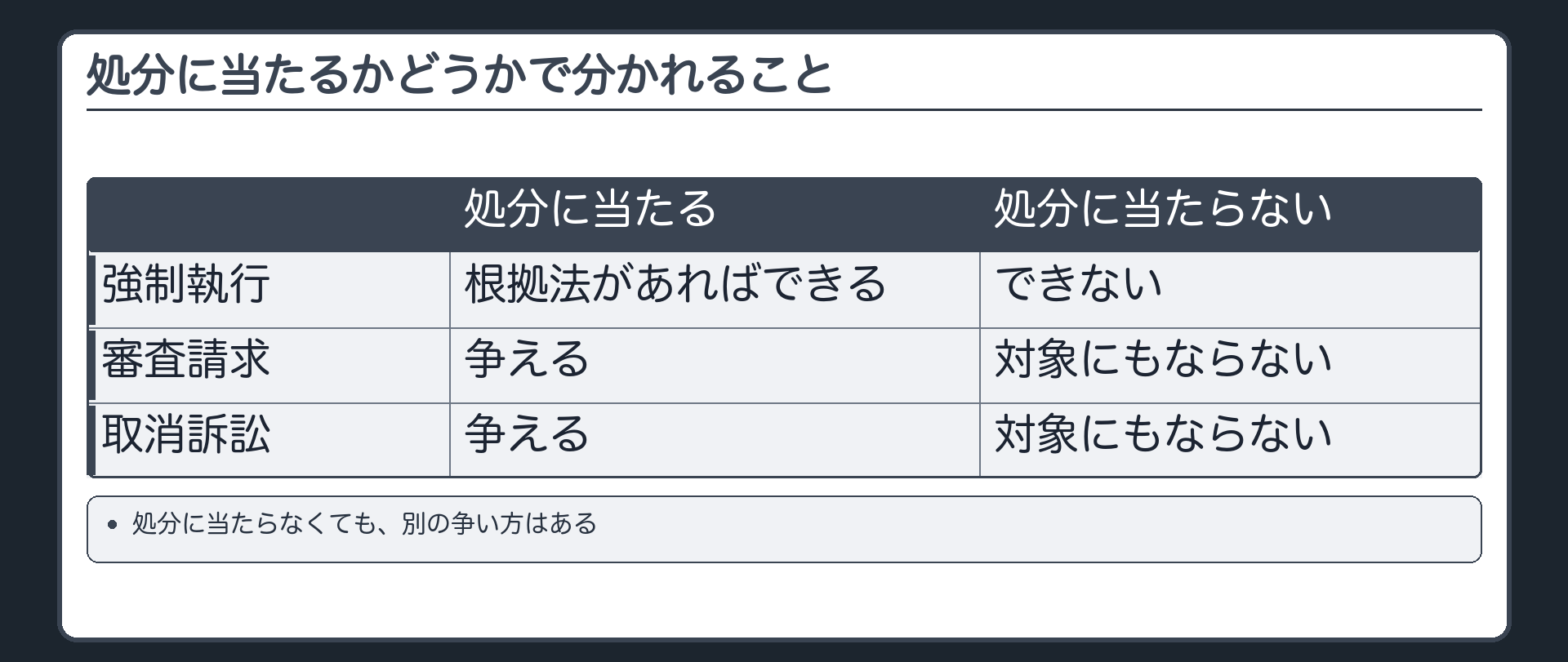処分に当たるかどうかで分かれること（当たる＝根拠法があれば強制執行できる／審査請求と取消訴訟で争える／当たらない＝強制執行できない／審査請求・取消訴訟の対象にもならない／ただし別の争い方はある）