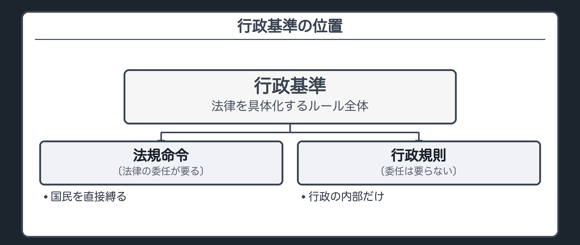 行政基準の位置（法律→〔法律の委任が要る〕→法規命令→国民を直接縛る／法律→〔委任は要らない〕→行政規則→行政の内部だけ／点線枠＝行政基準全体）