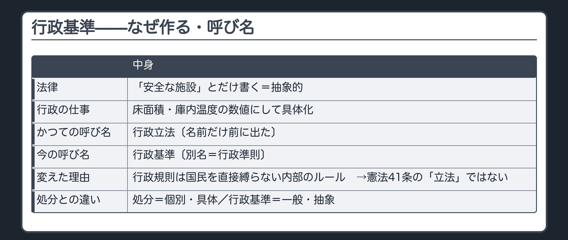 行政基準——なぜ作る・呼び名（法律は抽象的＝「安全な施設」→行政が床面積・庫内温度の数値にして具体化／かつての呼び名＝行政立法〔名前だけ前に出た〕→行政基準〔別名＝行政準則〕／理由＝行政規則は国民を直接縛らない内部のルール→憲法41条の「立法」ではない／処分＝個別・具体、行政基準＝一般・抽象）