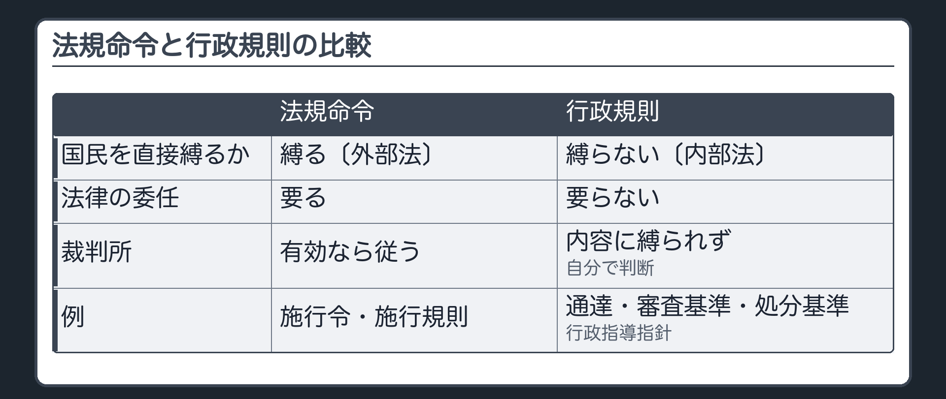 法規命令と行政規則の比較（国民を直接縛るか＝法規命令〔縛る・外部法〕／行政規則〔縛らない・内部法〕／法律の委任＝要る／要らない／裁判所＝有効なら従う／内容に縛られず自分で判断／例＝施行令・施行規則／通達・審査基準・処分基準・行政指導指針）