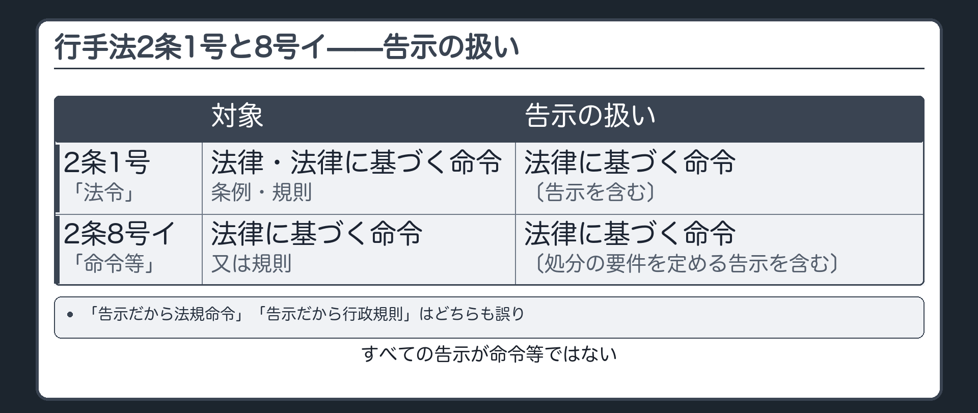 行手法2条1号と8号イ——告示の扱い（2条1号「法令」＝法律・法律に基づく命令〔告示を含む〕・条例・規則／2条8号イ「命令等」＝法律に基づく命令〔処分の要件を定める告示を含む〕又は規則／すべての告示が命令等ではない／「告示だから法規命令」「告示だから行政規則」はどちらも誤り）