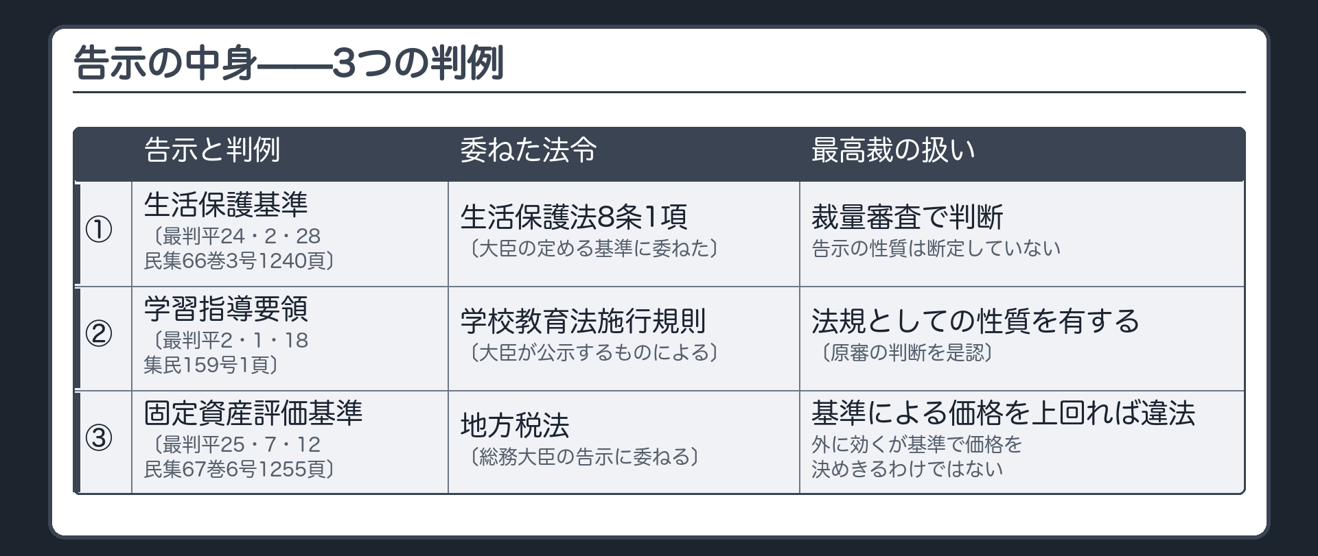 告示の中身——3つの判例（①生活保護基準〔最判平24・2・28 民集66巻3号1240頁〕＝生活保護法8条1項が大臣の定める基準に委ねた保護基準／裁量審査で判断・告示の性質は断定していない ／ ②学習指導要領〔最判平2・1・18 集民159号1頁〕＝学校教育法施行規則が大臣の公示する学習指導要領による／法規としての性質を有する ／ ③固定資産評価基準〔最判平25・7・12 民集67巻6号1255頁〕＝地方税法が総務大臣の告示に委ねる／基準による価格を上回れば違法・外部に効くが、基準で価格を決めきるわけではない）