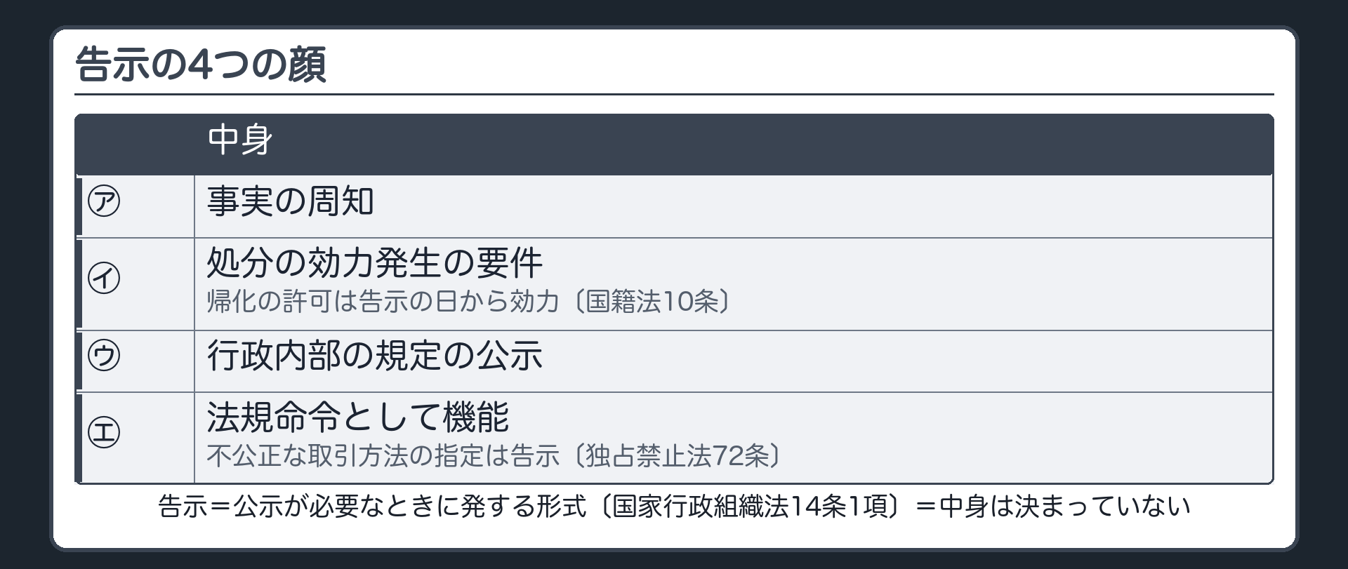 告示の4つの顔（告示＝大臣・委員会・庁の長官が公示が必要なときに発する形式〔国家行政組織法14条1項〕＝中身は決まっていない／㋐事実の周知／㋑処分の効力発生の要件＝帰化の許可は告示の日から効力〔国籍法10条〕／㋒行政内部の規定の公示／㋓法規命令として機能＝不公正な取引方法の指定は告示〔独占禁止法72条〕）