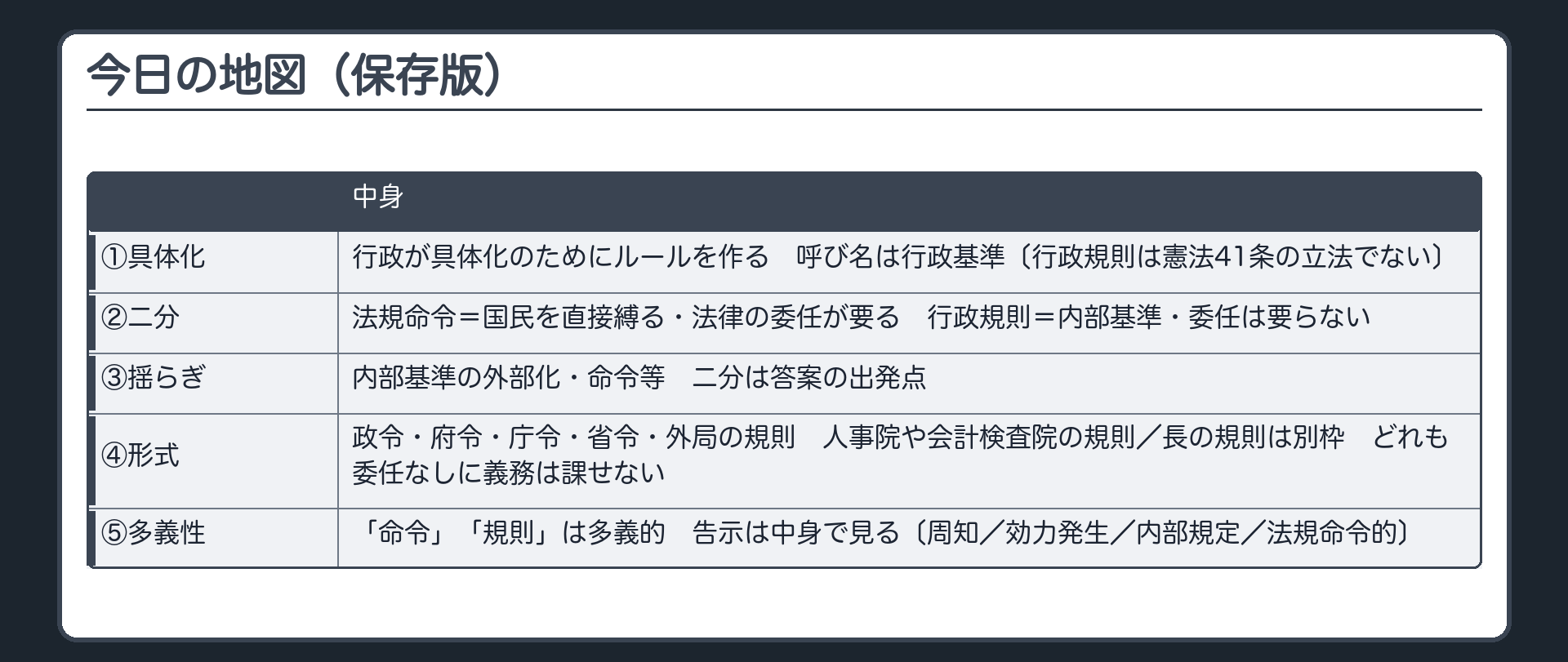 今日の地図（保存版）（①行政が具体化のためにルールを作る・呼び名は行政基準〔行政規則は憲法41条の立法でない〕②法規命令＝国民を直接縛る・法律の委任が要る／行政規則＝内部基準・委任は要らない③二分は揺らぐ〔内部基準の外部化・命令等〕が答案の出発点④命令の形式＝政令・府令・庁令・省令・外局の規則・人事院や会計検査院の規則／長の規則は別枠・どれも委任なしに義務は課せない⑤「命令」「規則」は多義的・告示は中身で見る〔周知／効力発生／内部規定／法規命令的〕）