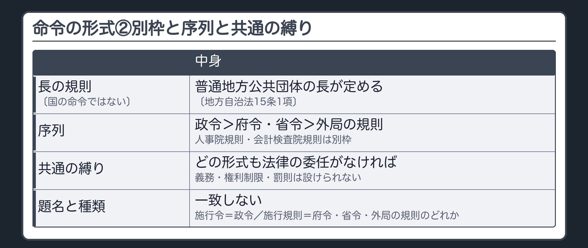 命令の形式の一覧②別枠と序列と共通の縛り（長の規則は国の命令ではない＝普通地方公共団体の長・地方自治法15条1項／序列＝政令が最上位、府令・省令がその下、外局の規則がさらに下／人事院規則・会計検査院規則は別枠／どの形式も法律の委任がなければ義務・権利制限・罰則は設けられない／題名と種類は一致しない＝施行令は政令、施行規則は府令・省令・外局の規則のどれか）