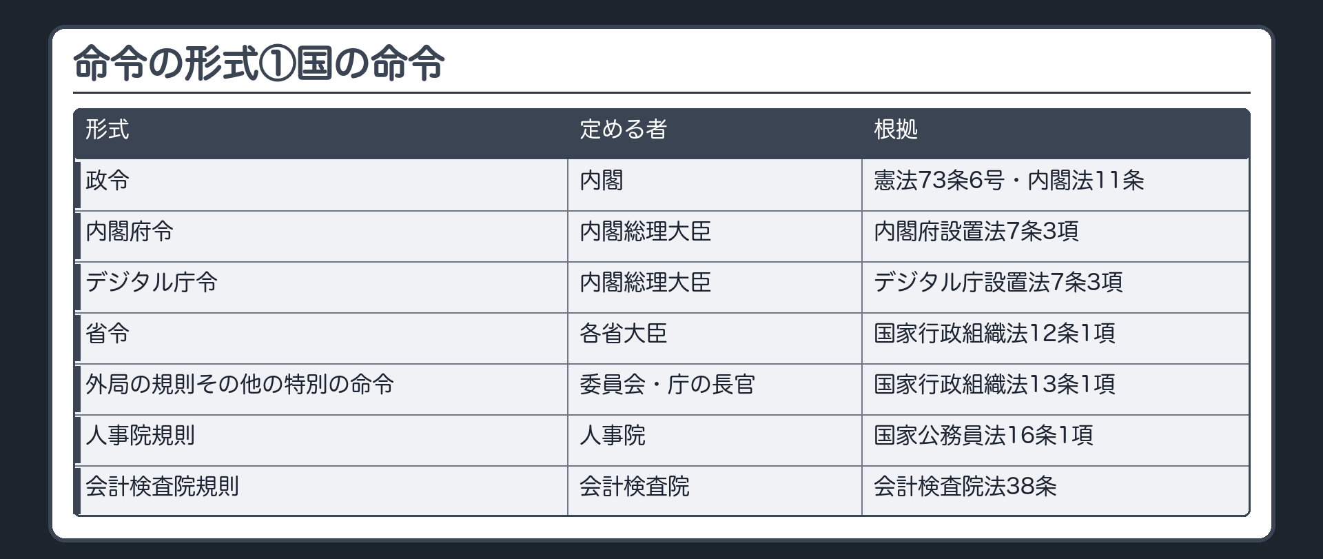 命令の形式の一覧①国の命令（政令＝内閣・憲法73条6号・内閣法11条／内閣府令＝内閣総理大臣・内閣府設置法7条3項／デジタル庁令＝内閣総理大臣・デジタル庁設置法7条3項／省令＝各省大臣・国家行政組織法12条1項／外局の規則その他の特別の命令＝委員会・庁の長官・国家行政組織法13条1項／人事院規則＝人事院・国家公務員法16条1項／会計検査院規則＝会計検査院・会計検査院法38条）