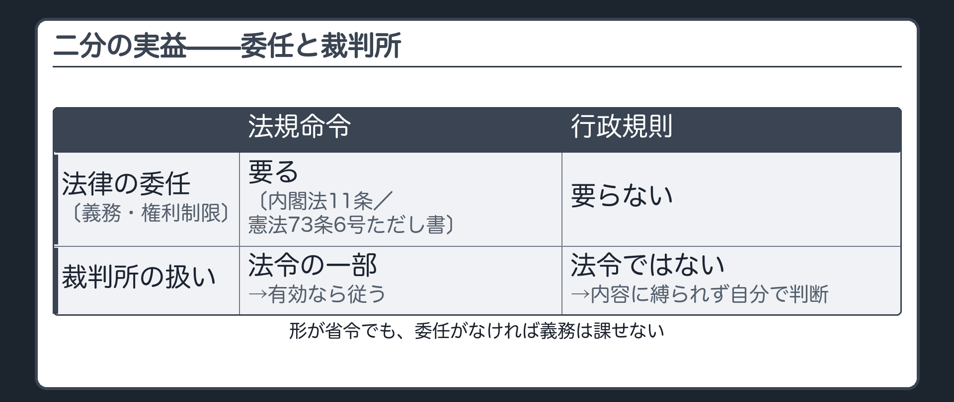 二分の実益（法律の委任＝法規命令で義務・権利制限をするには要る〔内閣法11条・憲法73条6号ただし書〕／行政規則は要らない／裁判所＝法規命令は法令の一部→有効なら従う／行政規則は法令ではない→内容に縛られず自分で判断／形が省令でも委任がなければ義務は課せない）
