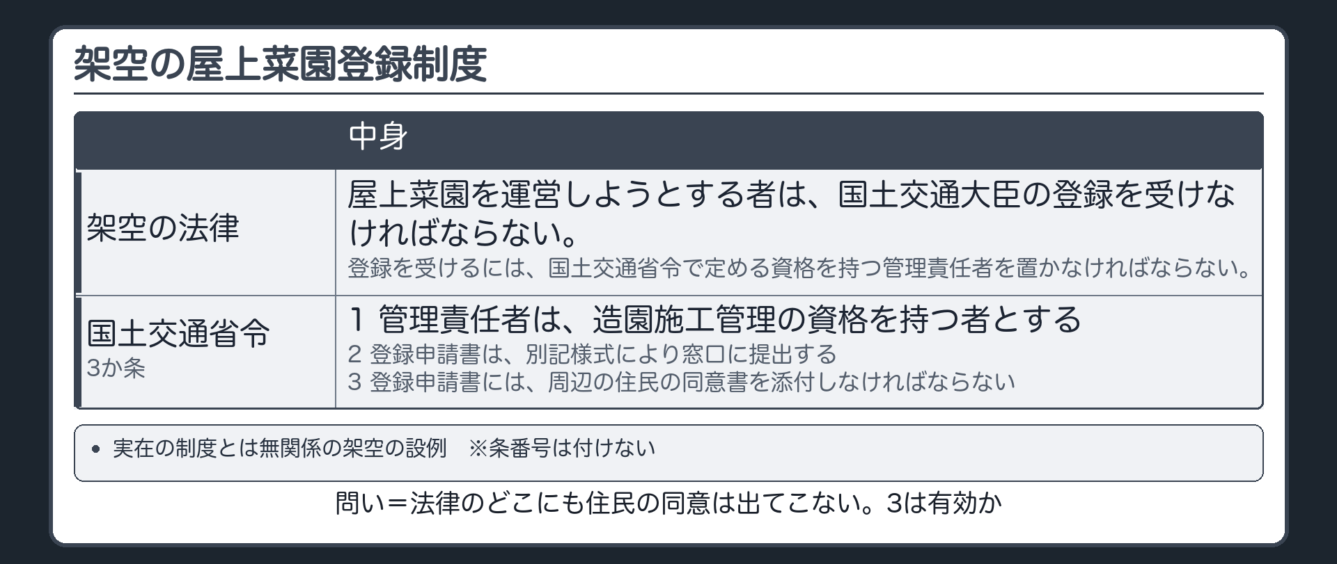 架空の屋上菜園登録制度（実在の制度とは無関係／左＝架空の法律の抜粋〔屋上菜園を運営しようとする者は、国土交通大臣の登録を受けなければならない。／登録を受けるには、国土交通省令で定める資格を持つ管理責任者を置かなければならない。〕※条番号は付けない／右＝国土交通省令の3か条〔1 管理責任者は、造園施工管理の資格を持つ者とする／2 登録申請書は、別記様式により窓口に提出する／3 登録申請書には、周辺の住民の同意書を添付しなければならない〕／問い＝法律のどこにも住民の同意は出てこない。3は有効か）