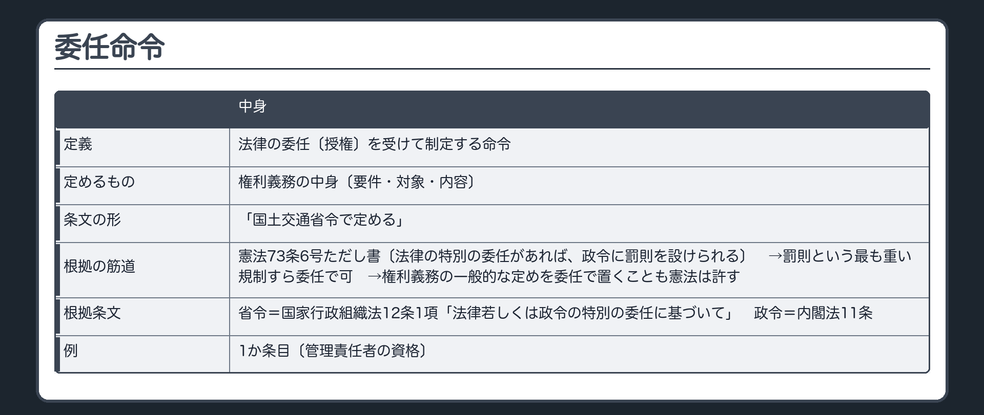 委任命令（定義＝法律の委任〔授権〕を受けて制定する命令／定めるもの＝権利義務の中身〔要件・対象・内容〕／条文の形＝「国土交通省令で定める」／根拠の筋道＝憲法73条6号ただし書〔法律の特別の委任があれば、政令に罰則を設けられる〕→罰則という最も重い規制すら委任で可→権利義務の一般的な定めを委任で置くことも憲法は許す／省令＝国家行政組織法12条1項「法律若しくは政令の特別の委任に基づいて」／政令＝内閣法11条／例＝1か条目〔管理責任者の資格〕）