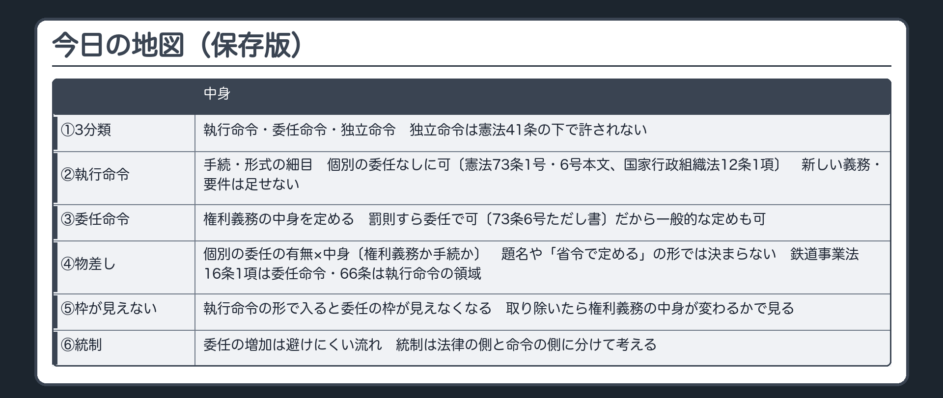 今日の地図（保存版）（1 法規命令は執行命令・委任命令・独立命令。独立命令は憲法41条の下で許されない／2 執行命令＝法律を実施する手続・形式の細目。個別の委任なしに可〔憲法73条1号・6号本文、国家行政組織法12条1項〕。新しい義務・要件は足せない／3 委任命令＝委任を受けて権利義務の中身を定める。罰則すら委任で可〔73条6号ただし書〕だから一般的な定めも可／4 物差し＝個別の委任の有無×中身〔権利義務か手続か〕。題名や「省令で定める」の形では決まらない。鉄道事業法16条1項は委任命令・66条は執行命令の領域／5 委任が要る中身が執行命令の形で入ると委任の枠が見えなくなる。取り除いたら権利義務の中身が変わるかで見る／6 委任の増加は避けにくい流れ。統制は法律の側と命令の側に分けて考える）
