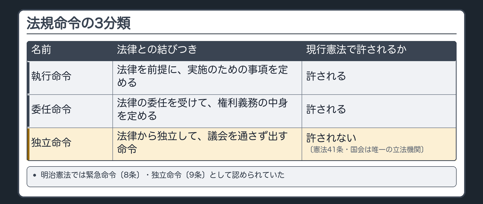 法規命令の3分類（名前／法律との結びつき／現行憲法で許されるか／執行命令＝法律を前提に、実施のための事項を定める／許される／委任命令＝法律の委任を受けて、権利義務の中身を定める／許される／独立命令＝法律から独立して、議会を通さず出す命令／許されない〔憲法41条・国会は唯一の立法機関〕／明治憲法では緊急命令〔8条〕・独立命令〔9条〕として認められていた）