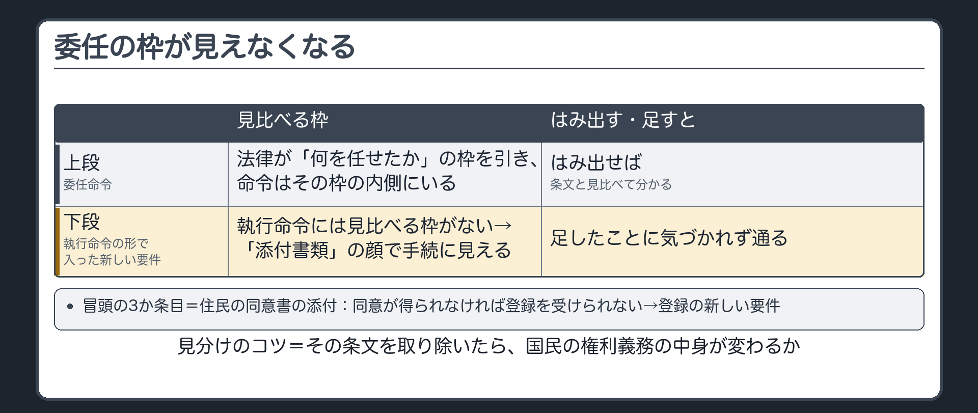 委任の枠が見えなくなる図（上段＝委任命令〔法律が「何を任せたか」の枠を引く→命令はその枠の内側にいる→はみ出せば条文と見比べて分かる〕／下段＝執行命令の形で入った新しい要件〔執行命令には見比べる枠がない→「添付書類」の顔で手続に見える→足したことに気づかれず通る〕／冒頭の3か条目＝住民の同意書の添付：同意が得られなければ登録を受けられない→登録の新しい要件／見分けのコツ＝その条文を取り除いたら、国民の権利義務の中身が変わるか）