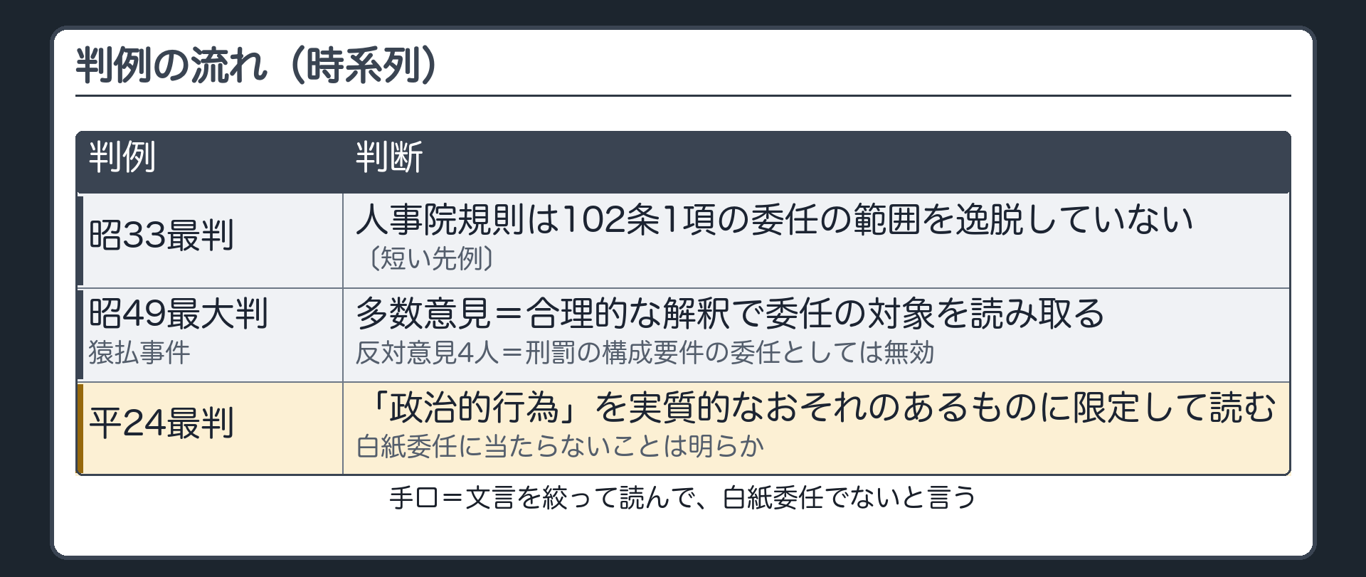 判例の流れ（時系列）（昭33最判＝人事院規則は102条1項の委任の範囲を逸脱していない〔短い先例〕→昭49最大判・猿払事件＝多数意見：合理的な解釈で委任の対象を読み取る／反対意見4人：刑罰の構成要件の委任としては無効→平24最判＝「政治的行為」を実質的なおそれのあるものに限定して読み、白紙委任に当たらないことは明らか／手口＝文言を絞って読んで、白紙委任でないと言う）