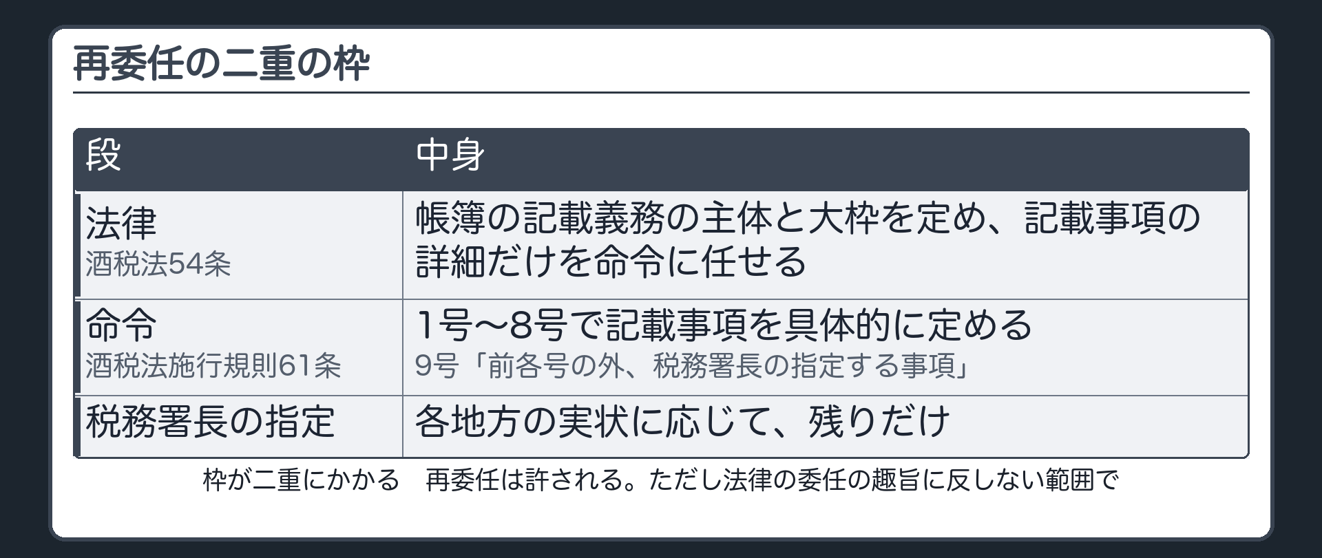 再委任の二重の枠（法律＝酒税法54条〔帳簿の記載義務の主体と大枠を定め、記載事項の詳細だけを命令に任せる〕→命令＝酒税法施行規則61条〔1号〜8号で記載事項を具体的に定める／9号「前各号の外、税務署長の指定する事項」〕→税務署長の指定〔各地方の実状に応じて、残りだけ〕／枠が二重にかかる／再委任は許される。ただし法律の委任の趣旨に反しない範囲で）