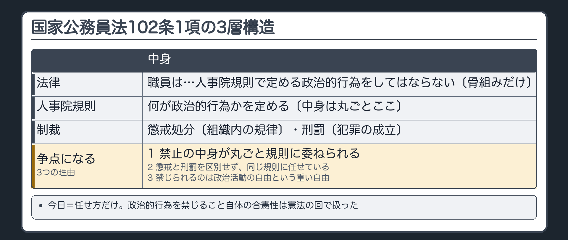 国家公務員法102条1項の3層構造（法律＝職員は…人事院規則で定める政治的行為をしてはならない〔骨組みだけ〕→人事院規則＝何が政治的行為かを定める〔中身は丸ごとここ〕→制裁＝懲戒処分〔組織内の規律〕・刑罰〔犯罪の成立〕／争点になる3つの理由＝1 禁止の中身が丸ごと規則に委ねられる／2 懲戒と刑罰を区別せず、同じ規則に任せている／3 禁じられるのは政治活動の自由という重い自由／今日＝任せ方だけ。政治的行為を禁じること自体の合憲性は憲法の回で扱った）