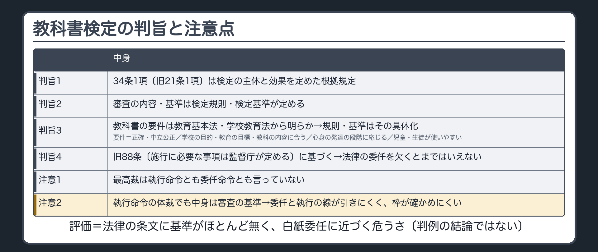 教科書検定の判旨と注意点（判旨の流れ＝1 34条1項〔旧21条1項〕は検定の主体と効果を定めた根拠規定／2 審査の内容・基準は検定規則・検定基準が定める／3 教科書の要件〔正確・中立公正／学校の目的・教育の目標・教科の内容に合う／心身の発達の段階に応じる／児童・生徒が使いやすい〕は教育基本法・学校教育法から明らか→規則・基準はその具体化／4 旧88条〔施行に必要な事項は監督庁が定める〕に基づく→法律の委任を欠くとまではいえない／注意1＝最高裁は執行命令とも委任命令とも言っていない／注意2＝執行命令の体裁でも中身は審査の基準→委任と執行の線が引きにくく、枠が確かめにくい／評価＝法律の条文に基準がほとんど無く、白紙委任に近づく危うさ〔判例の結論ではない〕）