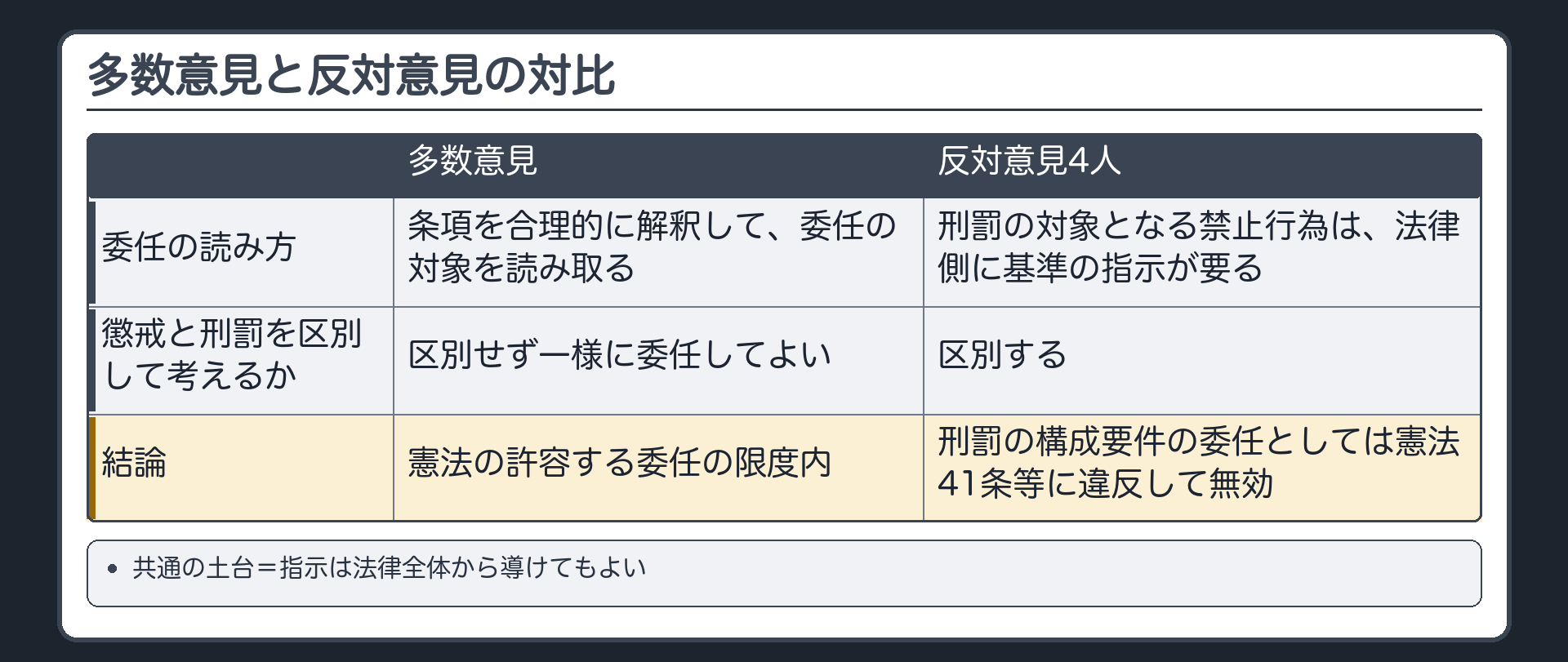 多数意見と反対意見の対比（多数意見＝条項を合理的に解釈して、委任の対象を読み取る／懲戒と刑罰を区別して考えるか：区別せず一様に委任してよい／結論：憲法の許容する委任の限度内／反対意見4人＝刑罰の対象となる禁止行為は、法律側に基準の指示が要る／懲戒と刑罰を区別して考えるか：区別する／結論：刑罰の構成要件の委任としては憲法41条等に違反して無効／共通の土台＝指示は法律全体から導けてもよい）