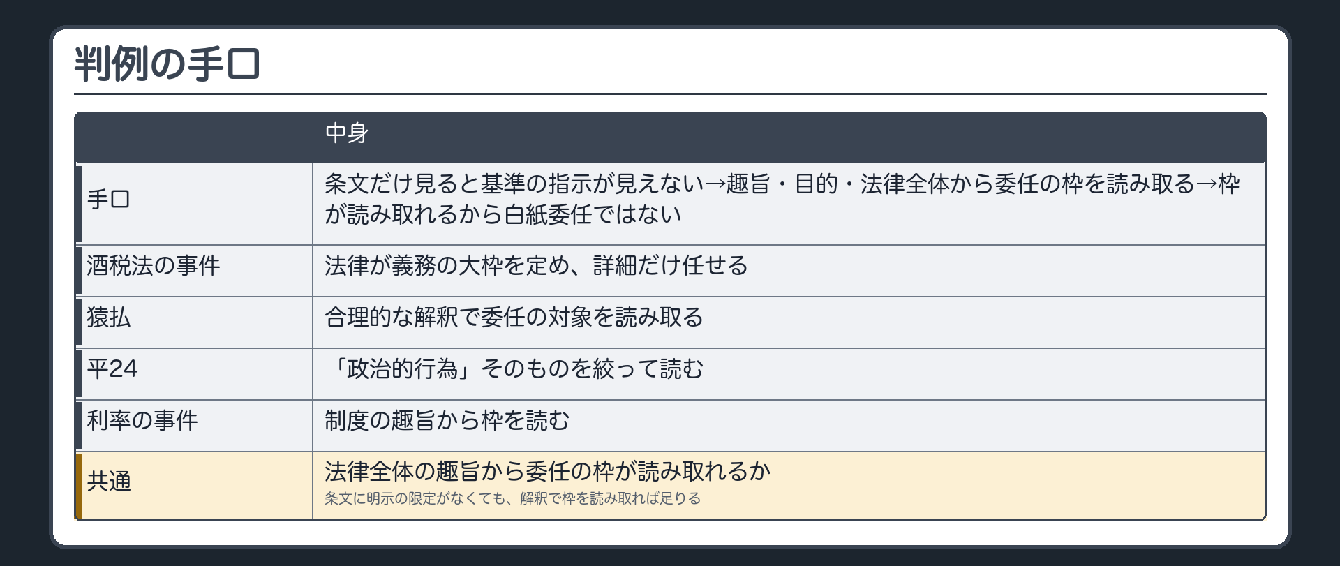 判例の手口（条文だけ見ると基準の指示が見えない→趣旨・目的・法律全体から委任の枠を読み取る→枠が読み取れるから白紙委任ではない／酒税法の事件＝法律が義務の大枠を定め、詳細だけ任せる／猿払＝合理的な解釈で委任の対象を読み取る／平24＝「政治的行為」そのものを絞って読む／利率の事件＝制度の趣旨から枠を読む／共通＝法律全体の趣旨から委任の枠が読み取れるか／条文に明示の限定がなくても、解釈で枠を読み取れば足りる）