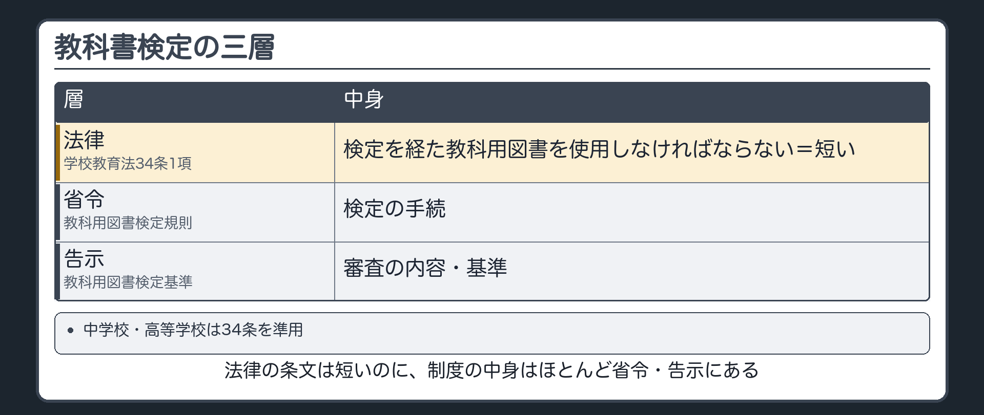 教科書検定の三層（法律＝学校教育法34条1項〔検定を経た教科用図書を使用しなければならない〕＝短い／省令＝教科用図書検定規則〔検定の手続〕／告示＝教科用図書検定基準〔審査の内容・基準〕／法律の条文は短いのに、制度の中身はほとんど省令・告示にある／中学校・高等学校は34条を準用）