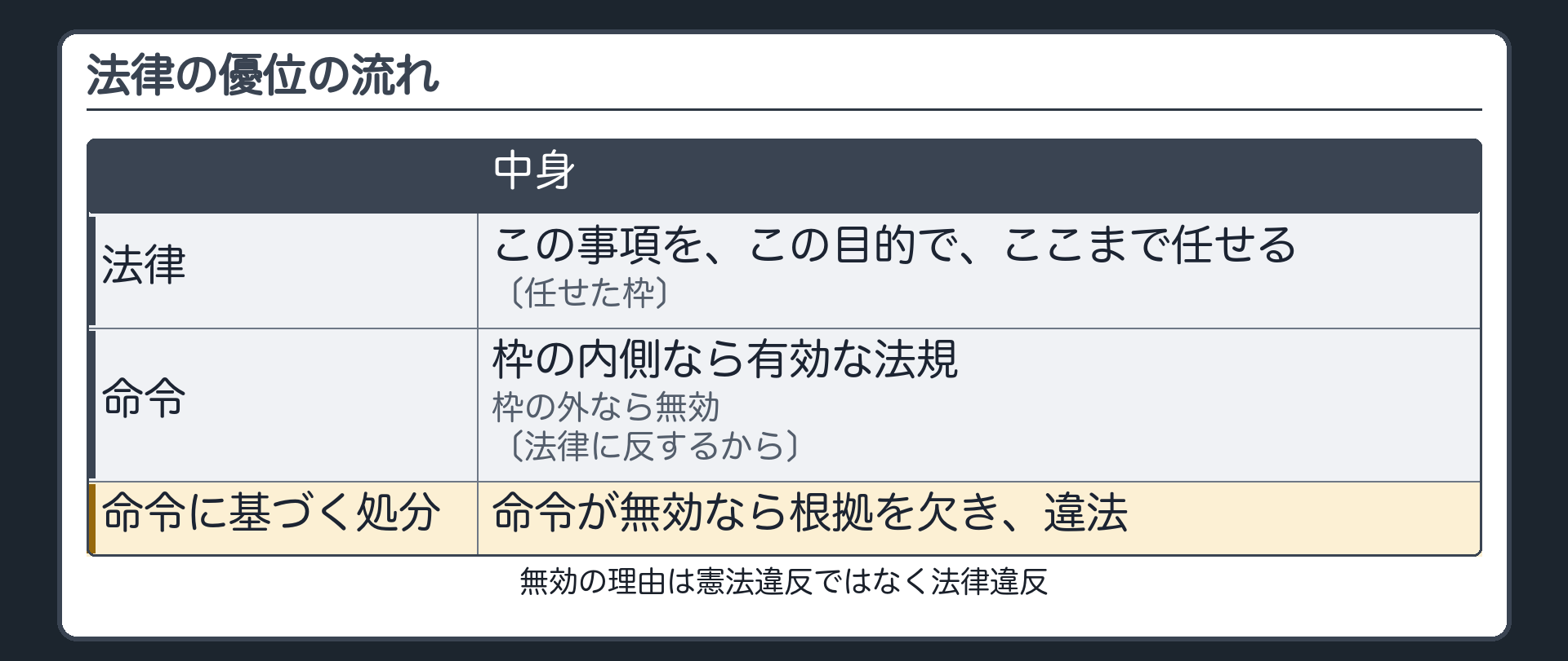 法律の優位の流れ（法律＝この事項を、この目的で、ここまで任せる〔任せた枠〕→命令＝枠の内側なら有効な法規／枠の外なら無効〔法律に反するから〕→命令に基づく処分＝命令が無効なら根拠を欠き、違法／無効の理由は憲法違反ではなく法律違反）
